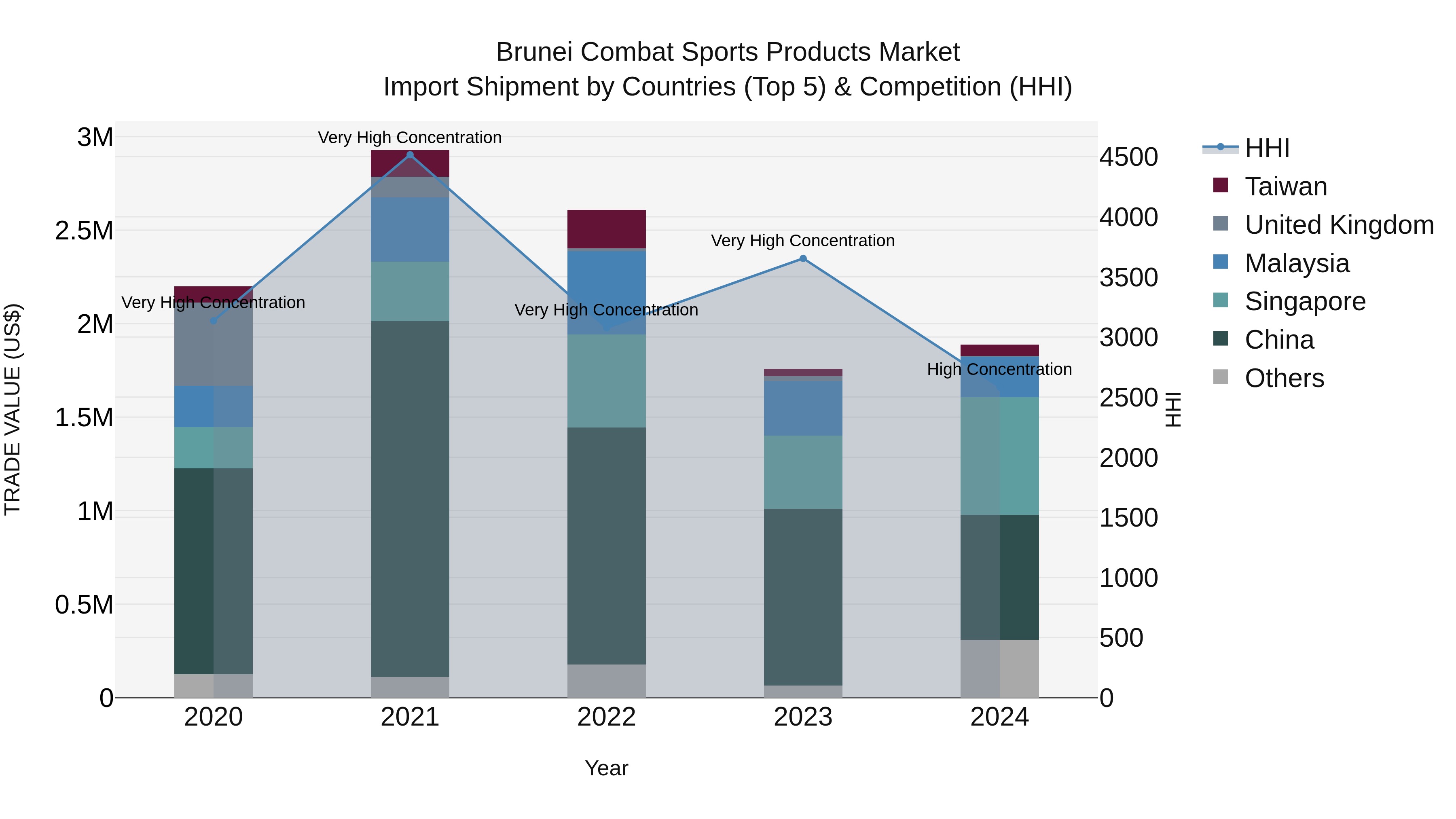 Brunei Combat Sports Products Market: Top 5 Importing Countries and Market Competition (HHI) Analysis