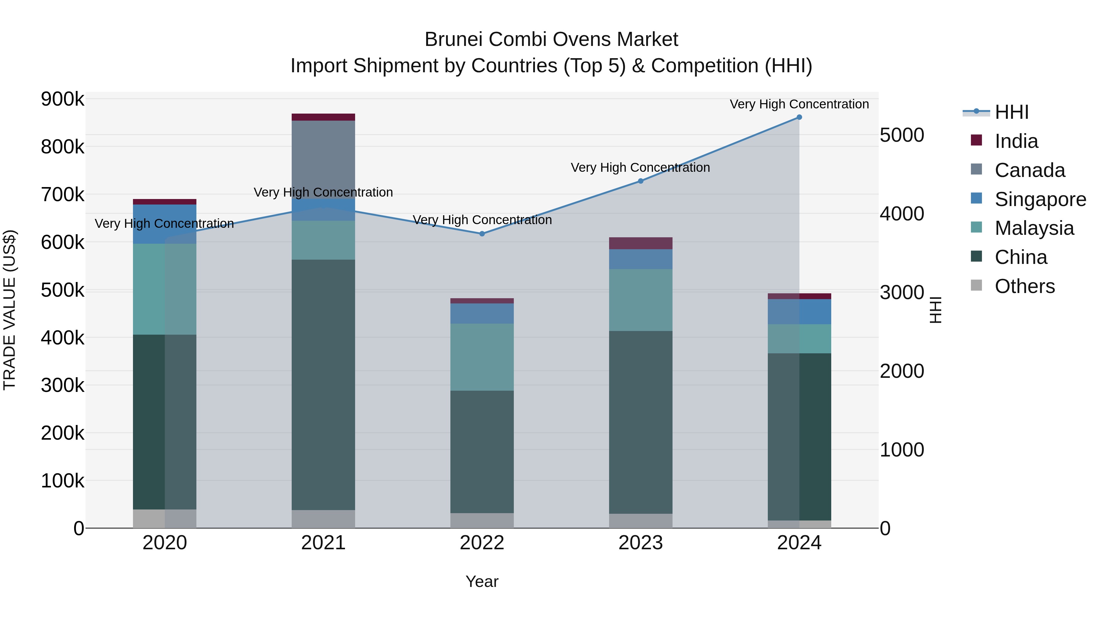 Brunei Combi Ovens Market: Top 5 Importing Countries and Market Competition (HHI) Analysis