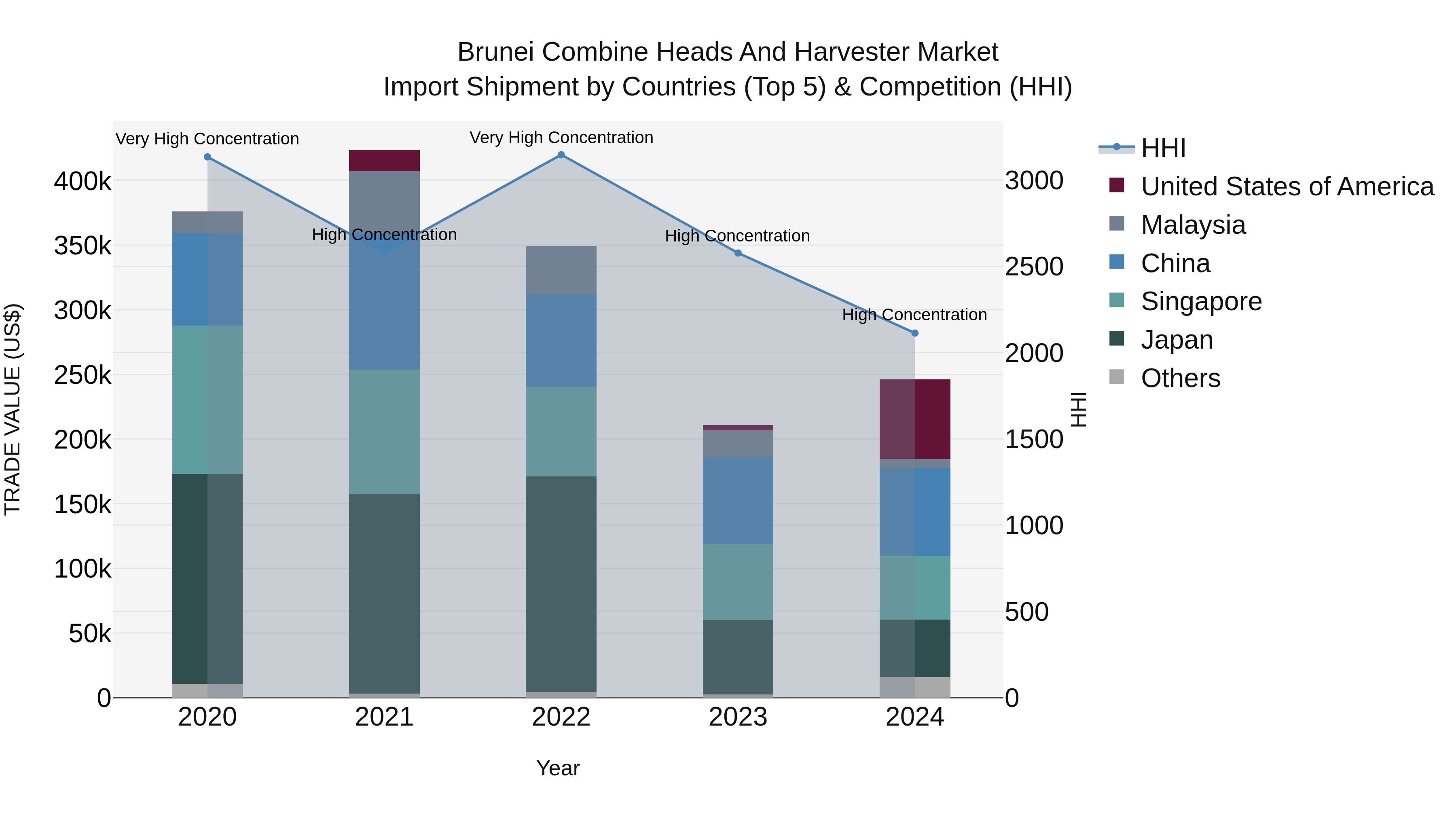 Brunei Combine Heads and Harvester Market: Top 5 Importing Countries and Market Competition (HHI) Analysis