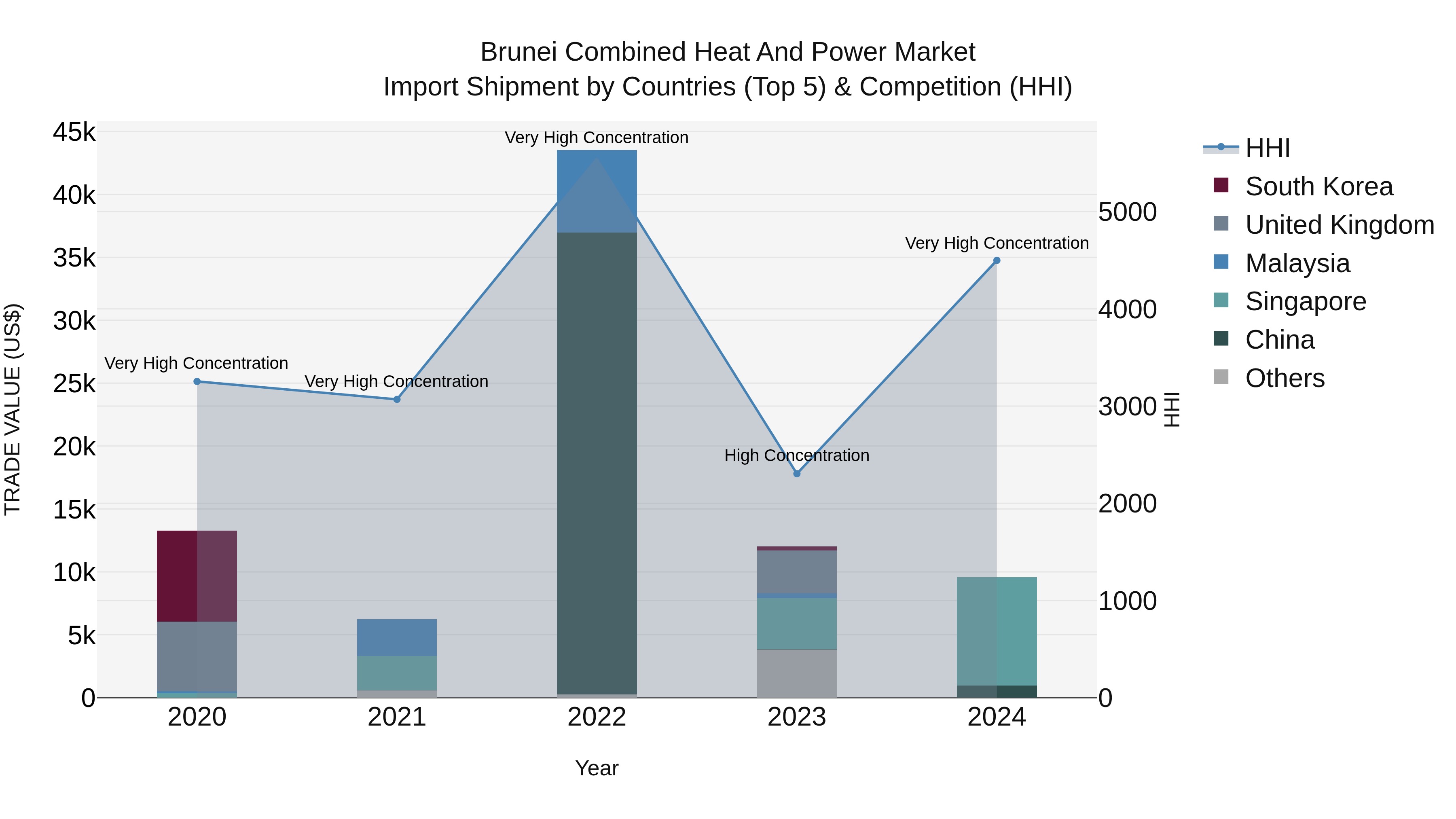 Brunei Combined Heat and Power Market: Top 5 Importing Countries and Market Competition (HHI) Analysis