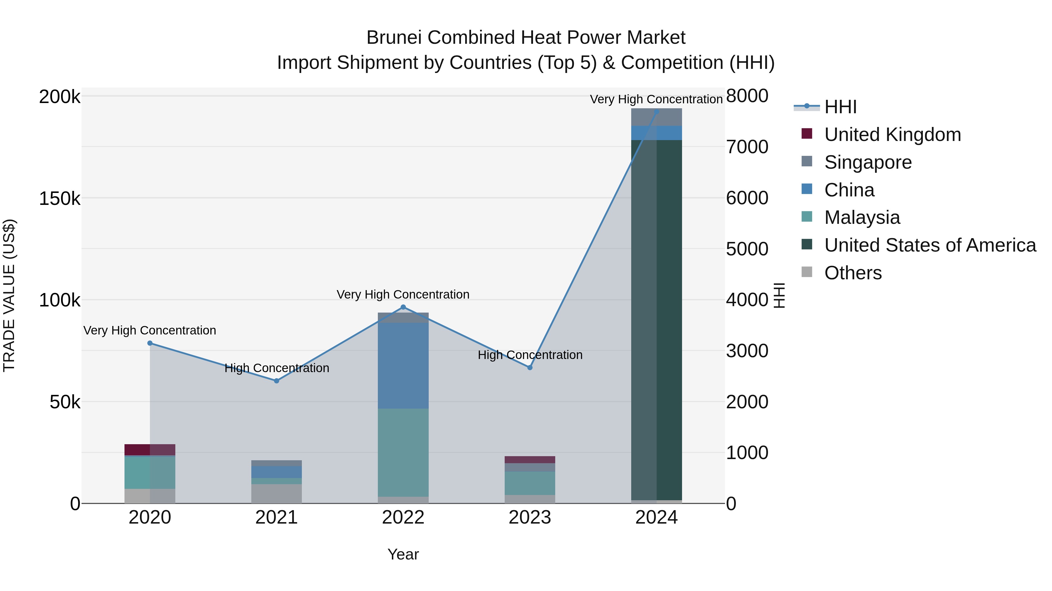 Brunei Combined Heat Power Market: Top 5 Importing Countries and Market Competition (HHI) Analysis