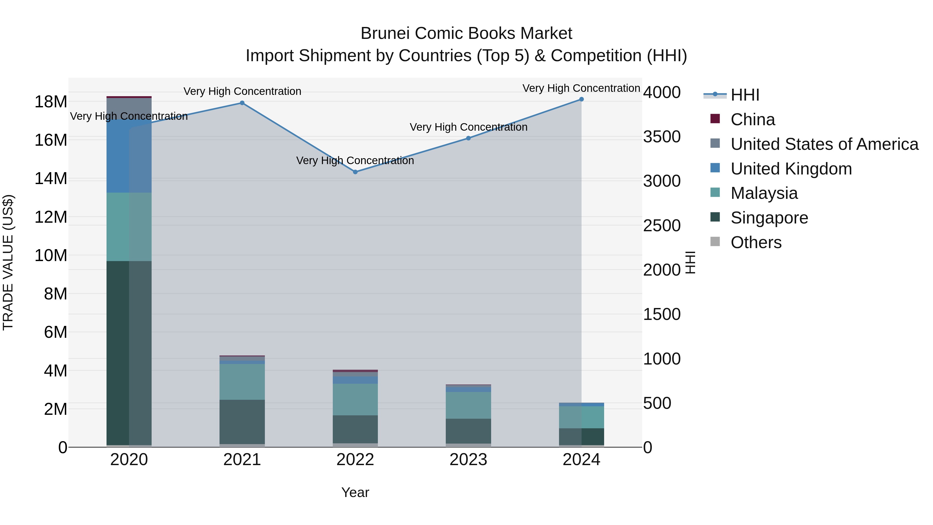 Brunei Comic Books Market: Top 5 Importing Countries and Market Competition (HHI) Analysis