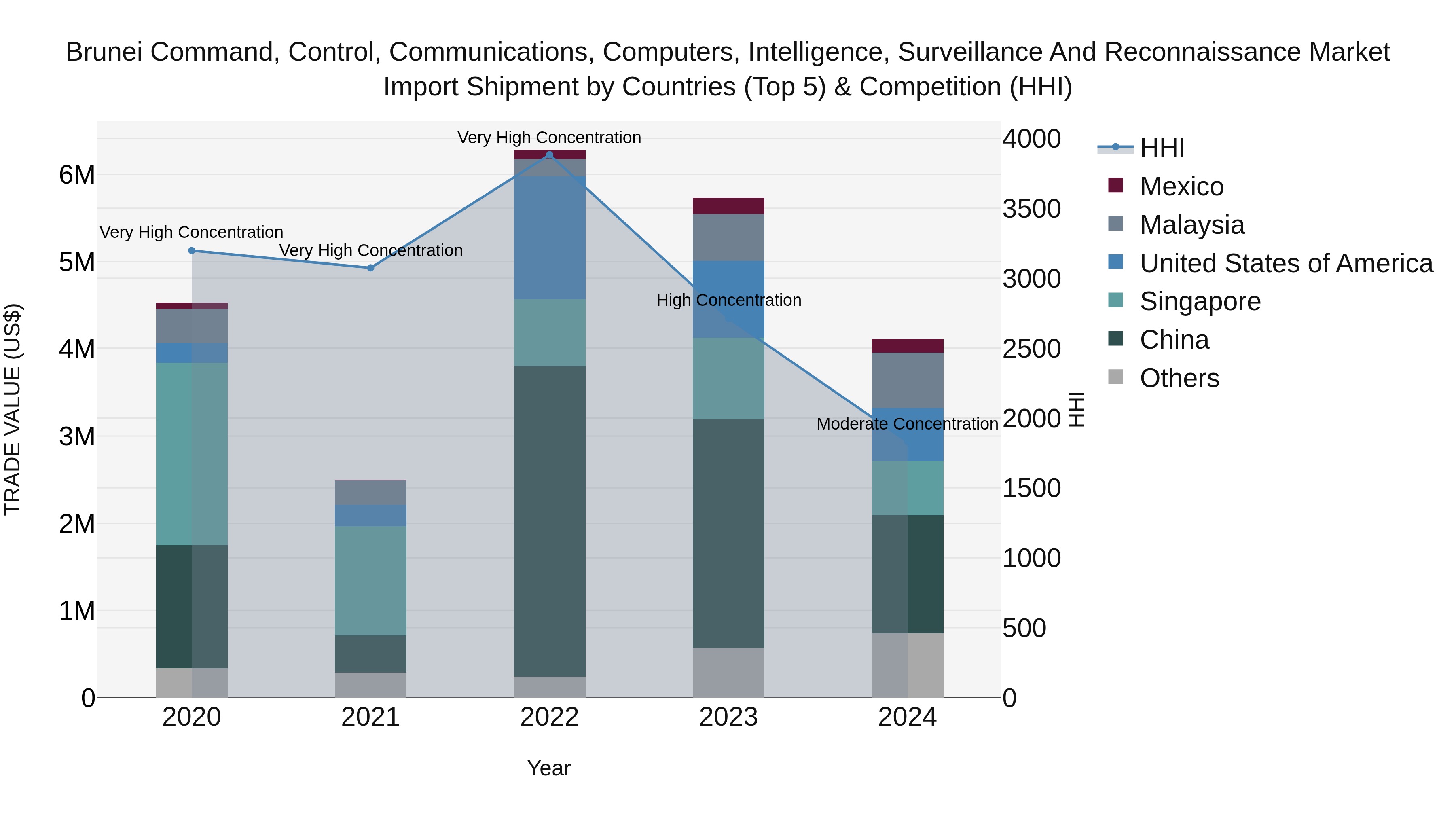 Brunei Command, Control, Communications, Computers, Intelligence, Surveillance and Reconnaissance Market: Top 5 Importing Countries and Market Competition (HHI) Analysis
