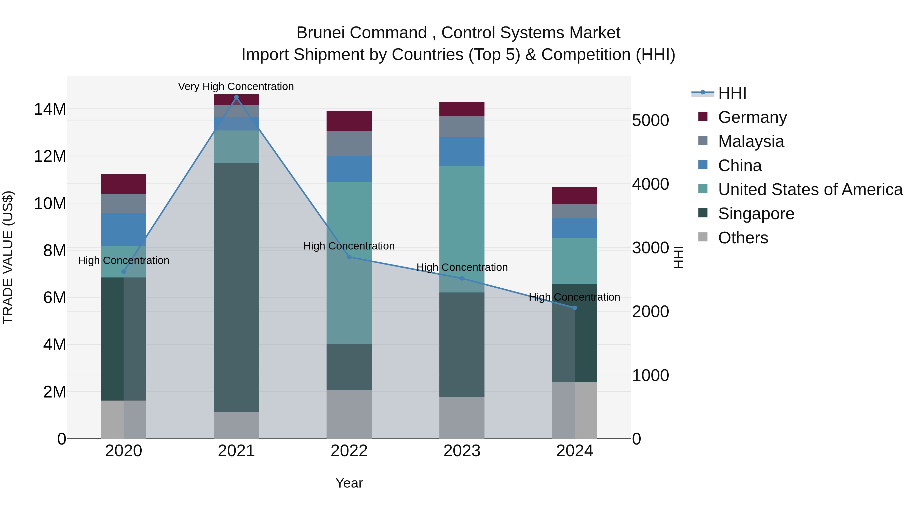 Brunei Command , Control Systems Market: Top 5 Importing Countries and Market Competition (HHI) Analysis