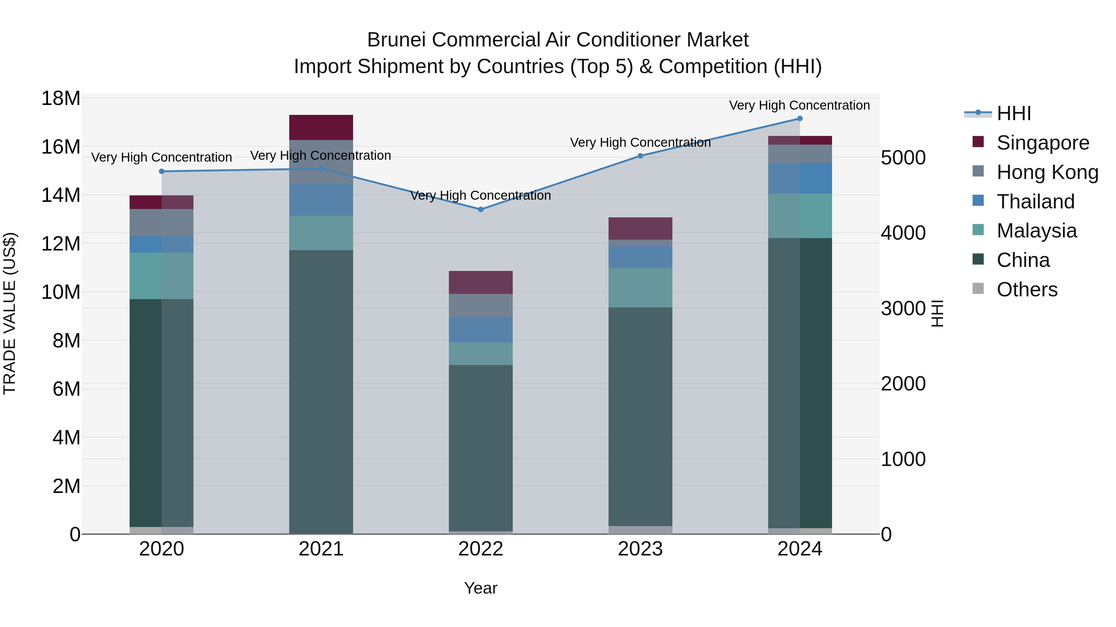 Brunei Commercial Air Conditioner Market: Top 5 Importing Countries and Market Competition (HHI) Analysis