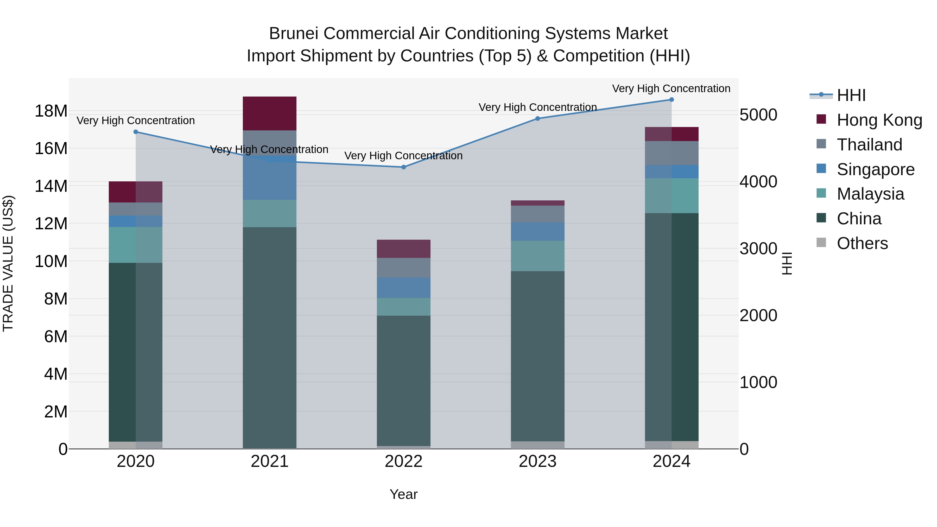 Brunei Commercial Air Conditioning Systems Market: Top 5 Importing Countries and Market Competition (HHI) Analysis