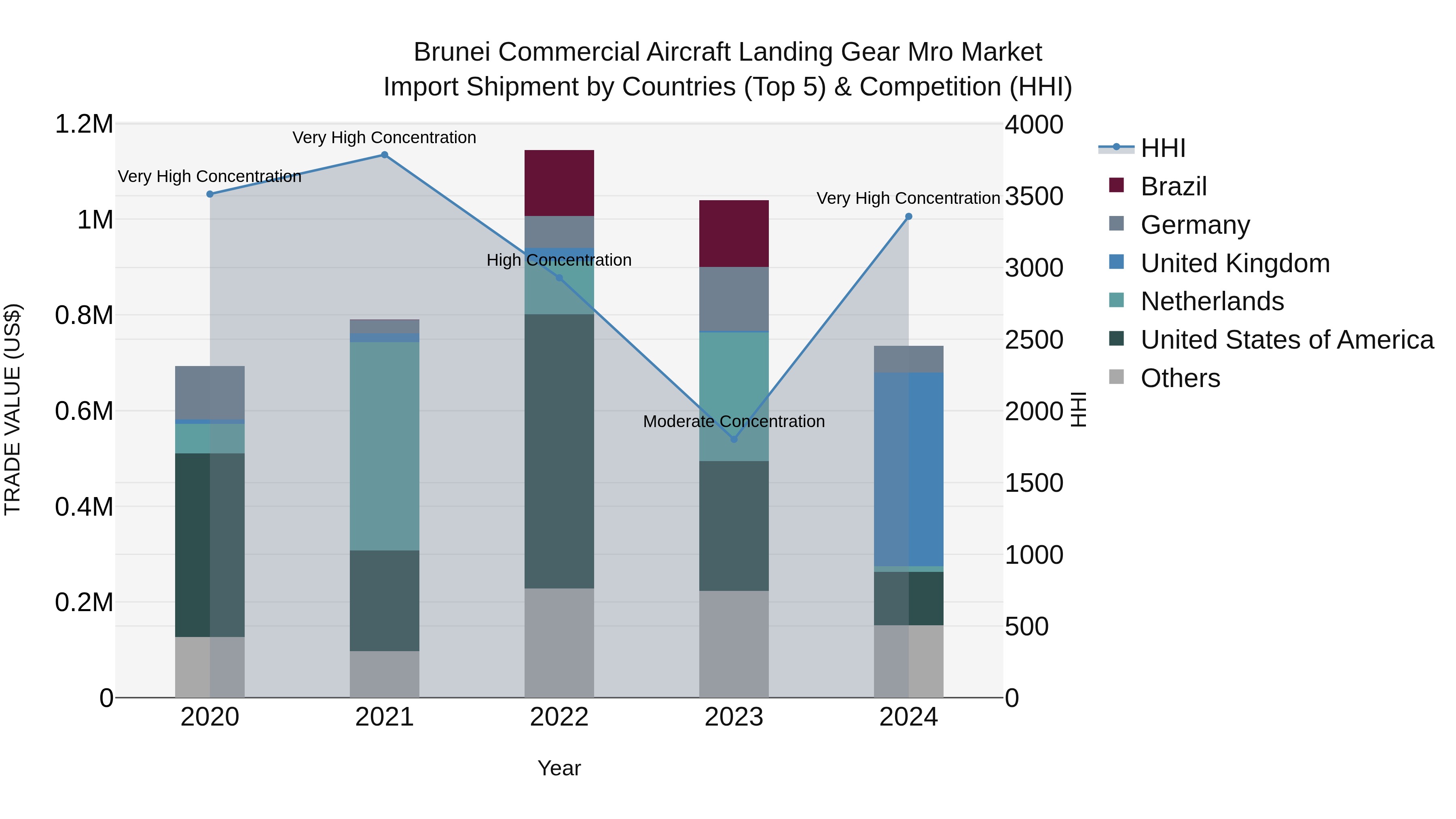 Brunei Commercial Aircraft Landing Gear Mro Market: Top 5 Importing Countries and Market Competition (HHI) Analysis