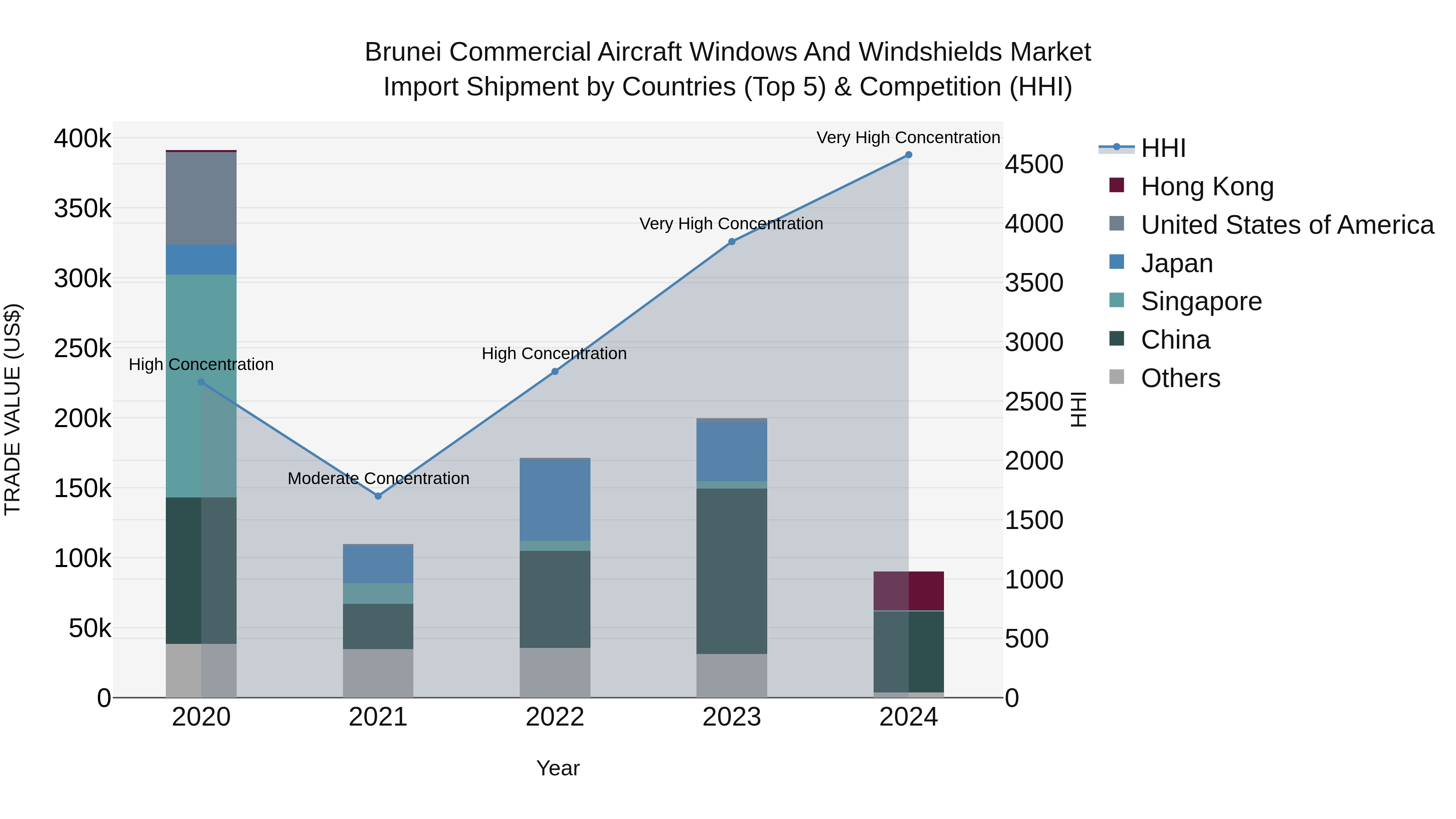 Brunei Commercial Aircraft Windows and Windshields Market: Top 5 Importing Countries and Market Competition (HHI) Analysis