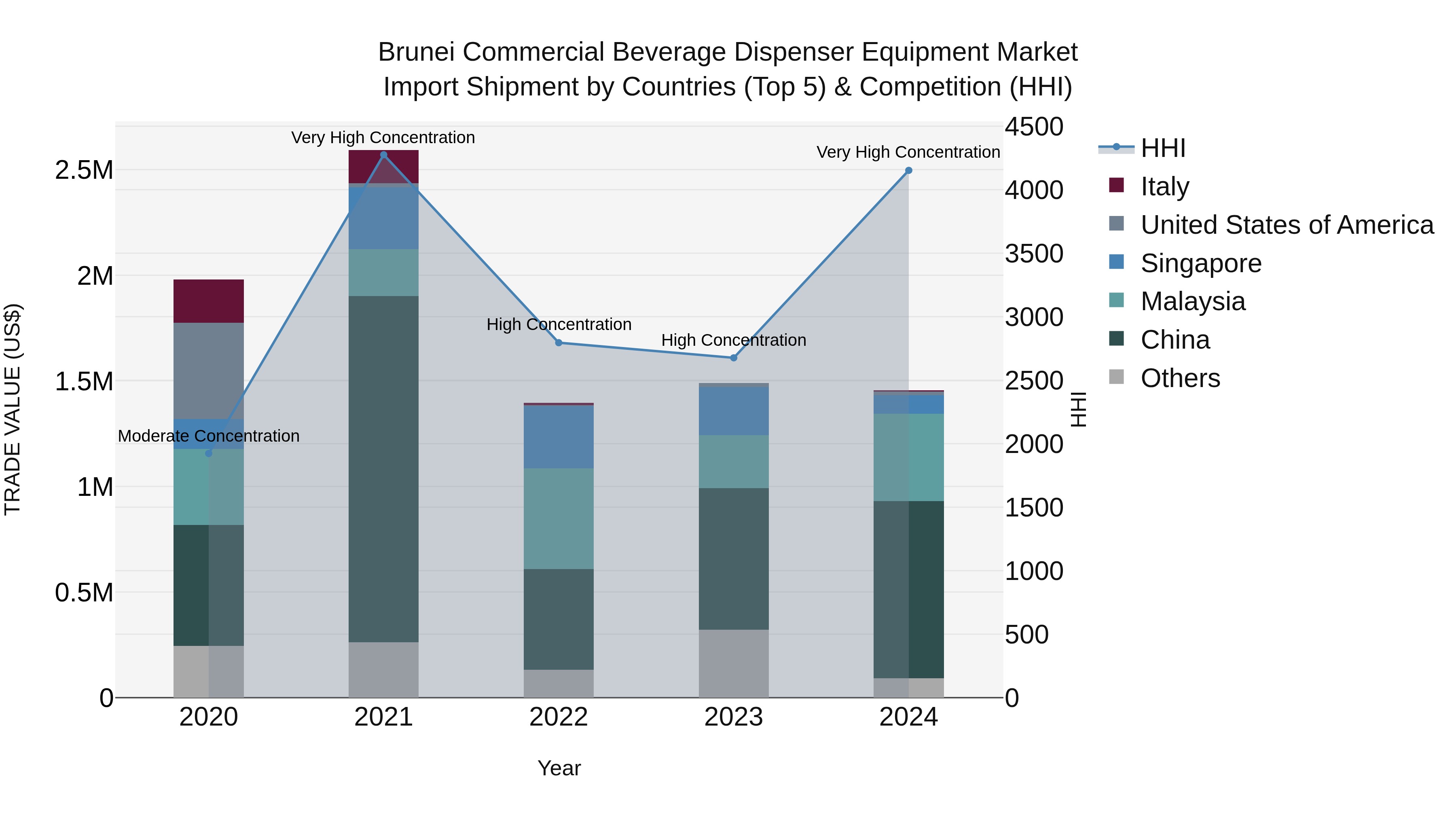 Brunei Commercial Beverage Dispenser Equipment Market: Top 5 Importing Countries and Market Competition (HHI) Analysis