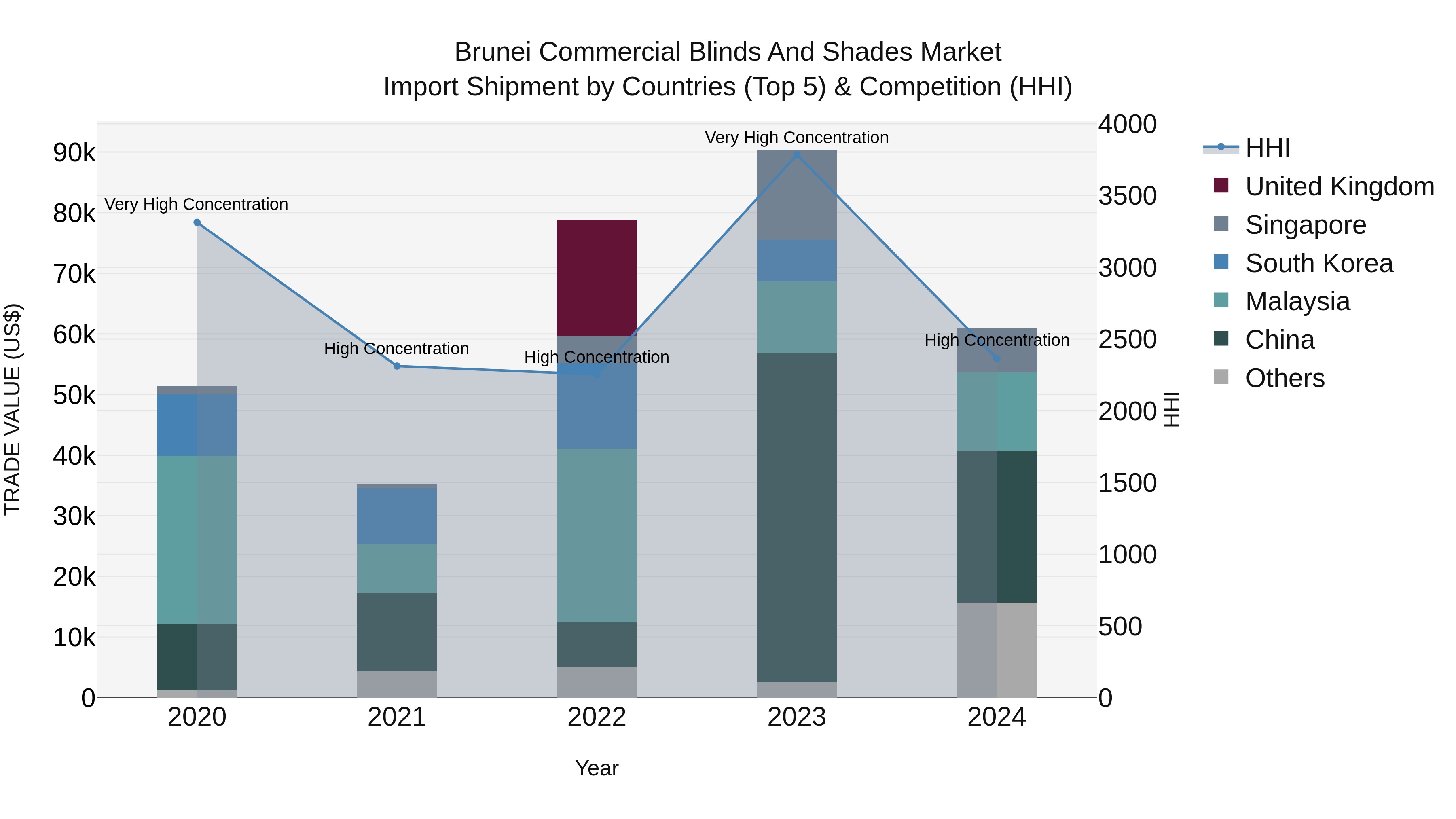 Brunei Commercial Blinds and Shades Market: Top 5 Importing Countries and Market Competition (HHI) Analysis