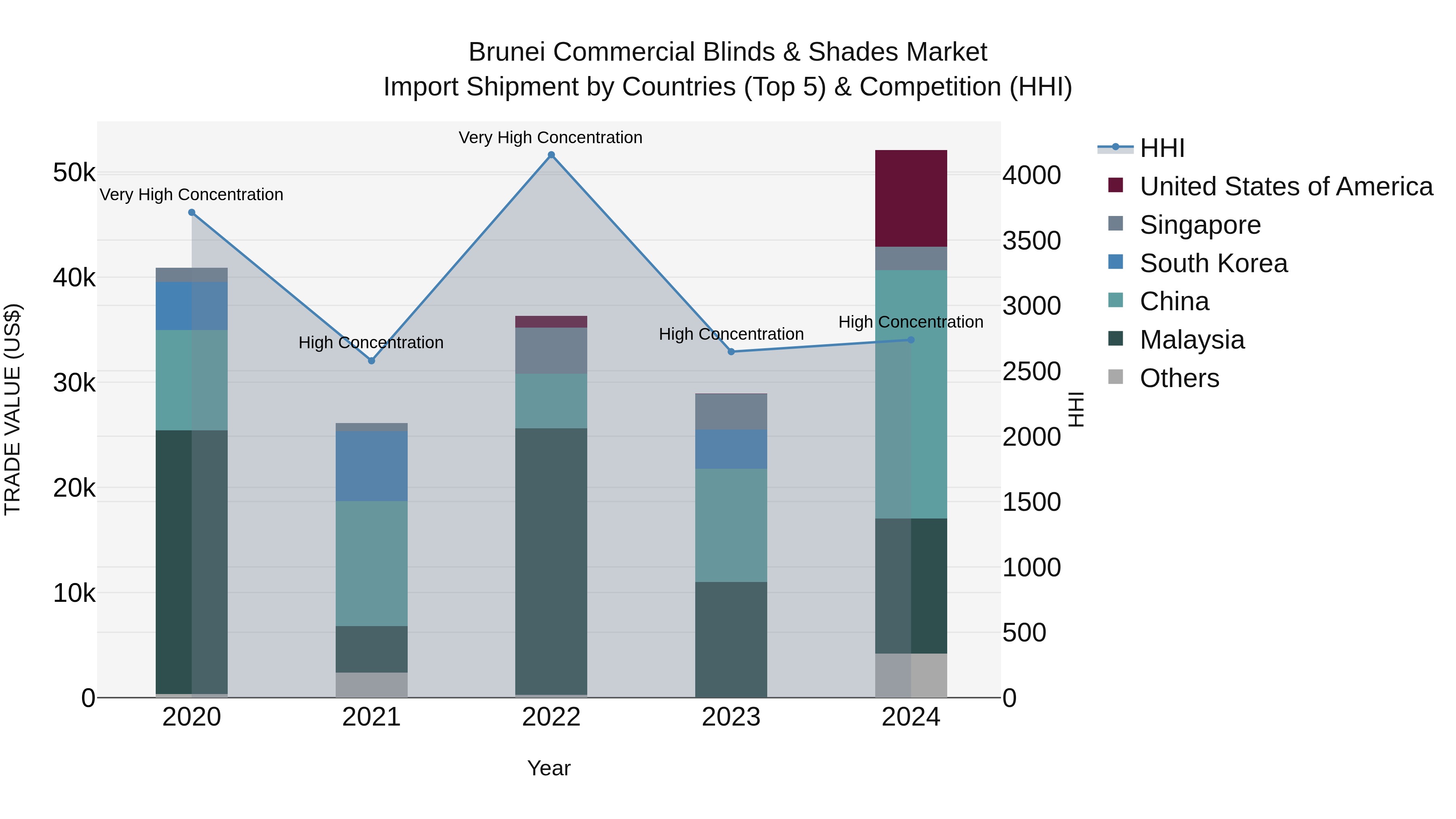 Brunei Commercial Blinds & Shades Market: Top 5 Importing Countries and Market Competition (HHI) Analysis