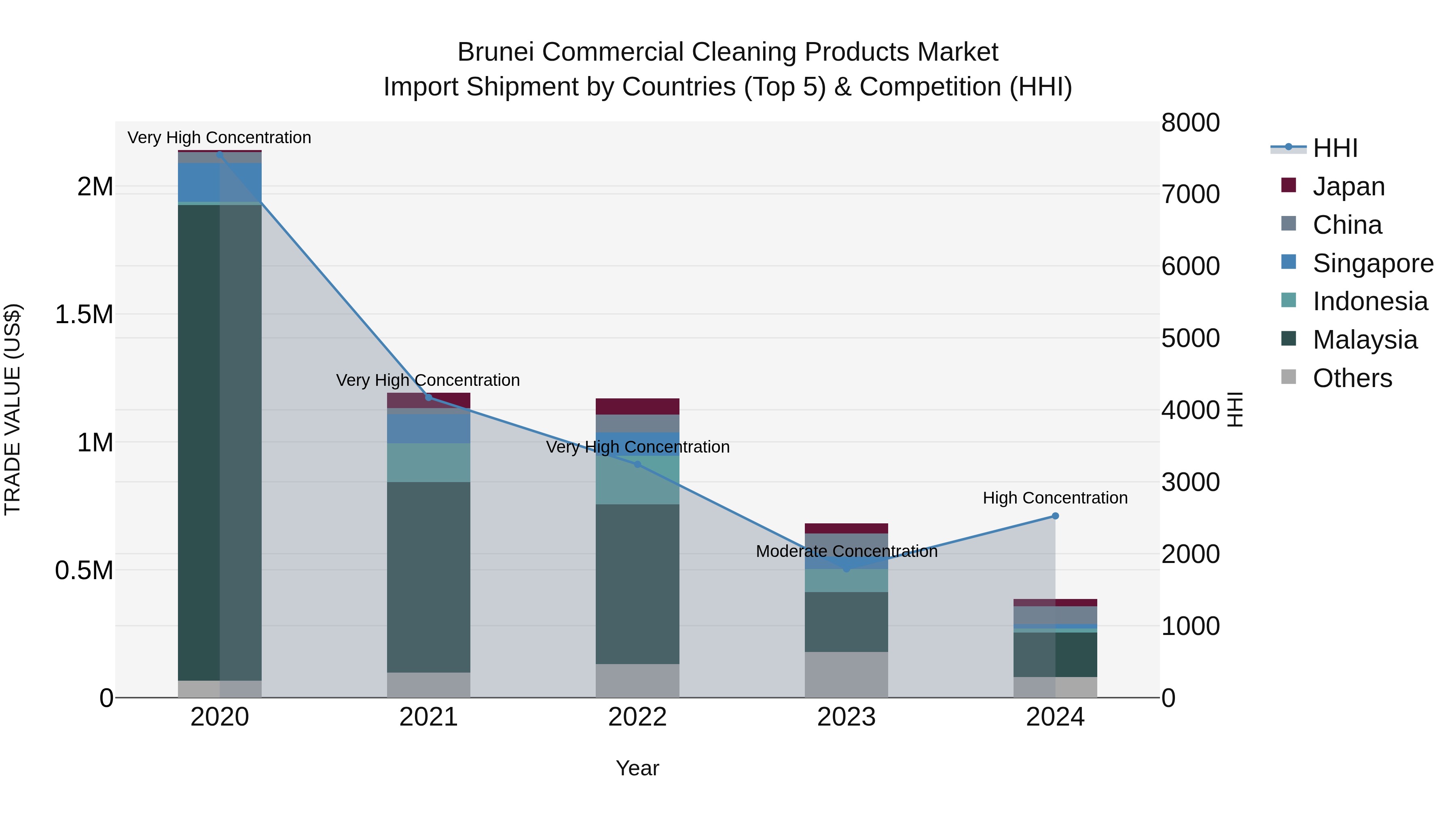 Brunei Commercial Cleaning Products Market: Top 5 Importing Countries and Market Competition (HHI) Analysis