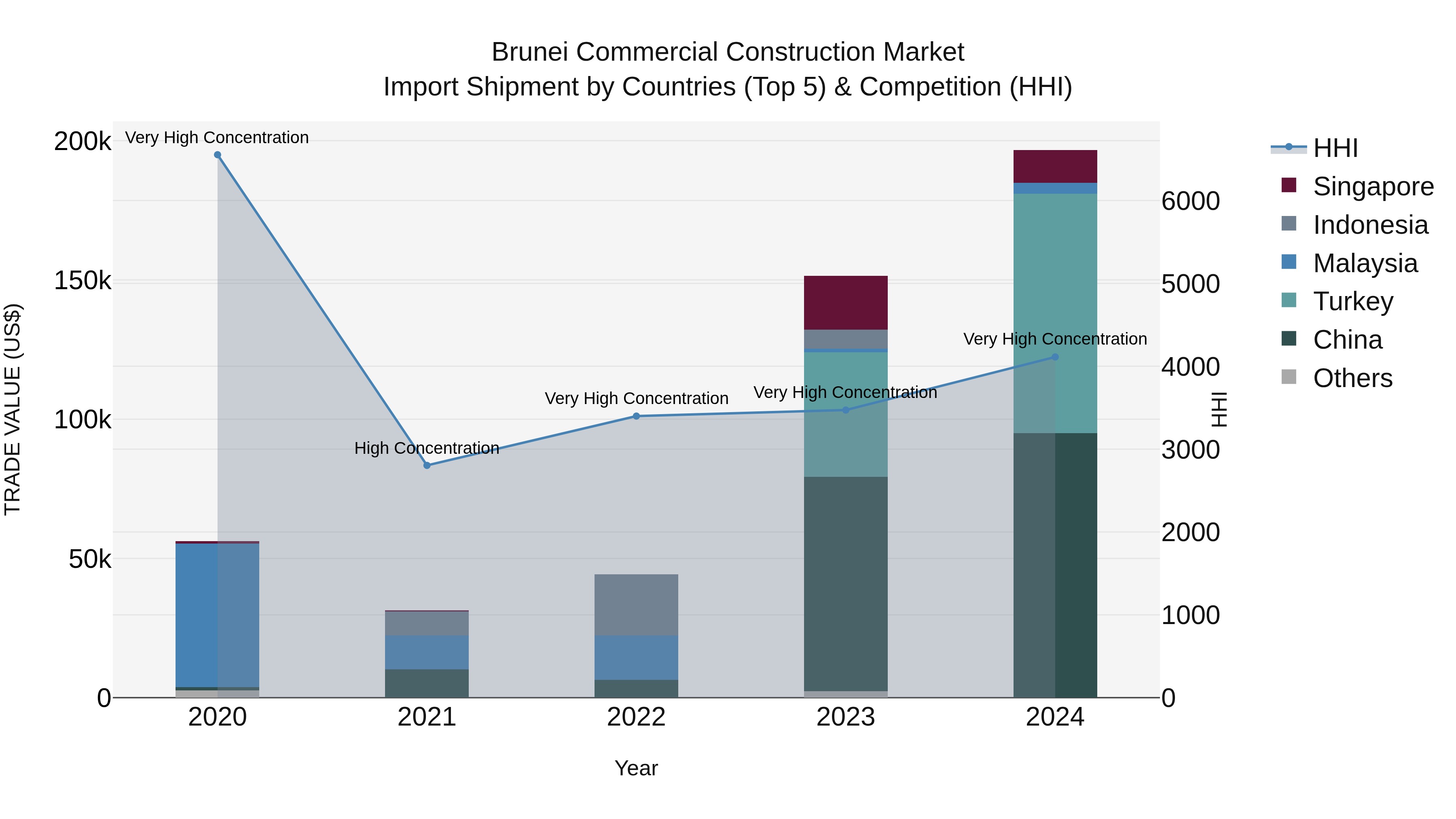 Brunei Commercial Construction Market: Top 5 Importing Countries and Market Competition (HHI) Analysis