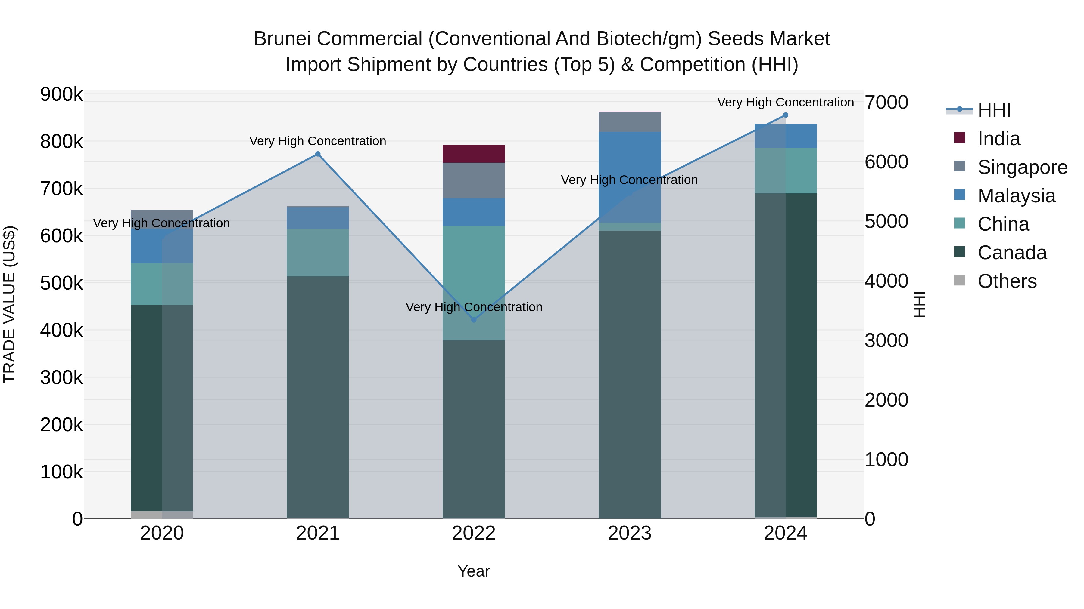 Brunei Commercial (Conventional and Biotech/gm) Seeds Market: Top 5 Importing Countries and Market Competition (HHI) Analysis