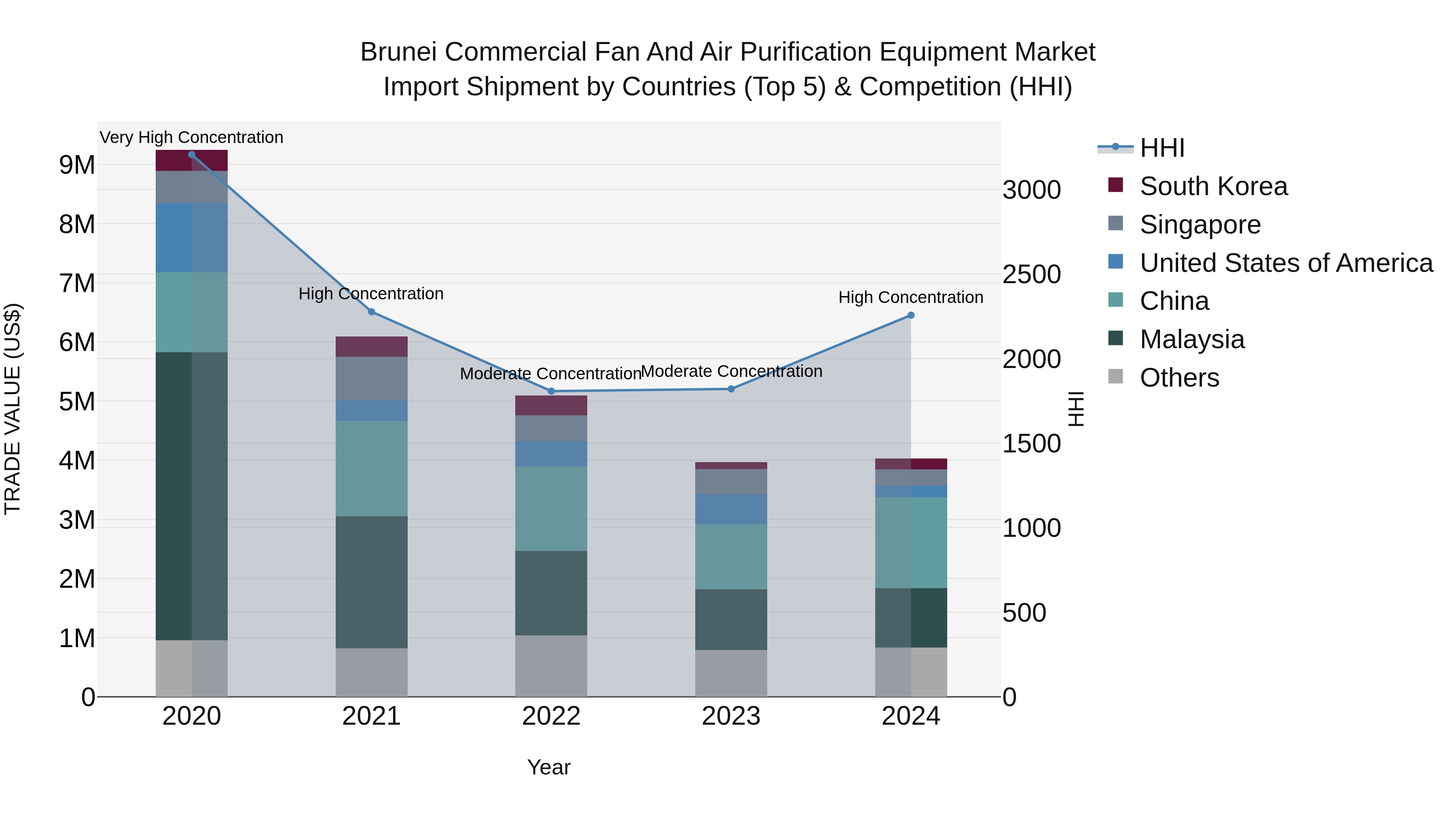 Brunei Commercial Fan and Air Purification Equipment Market: Top 5 Importing Countries and Market Competition (HHI) Analysis