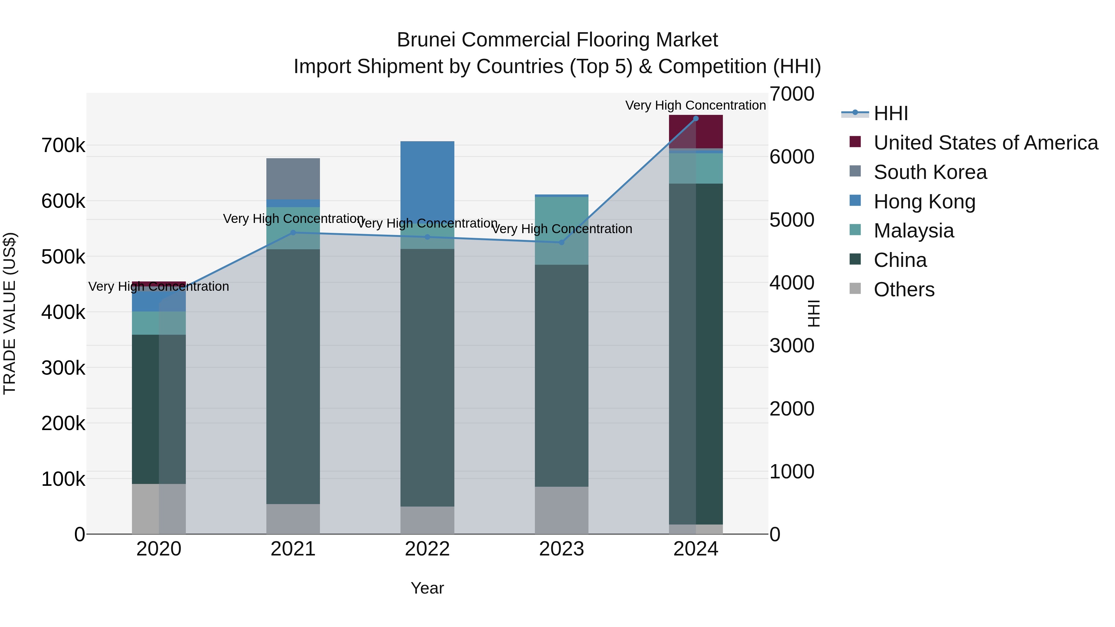 Brunei Commercial Flooring Market: Top 5 Importing Countries and Market Competition (HHI) Analysis