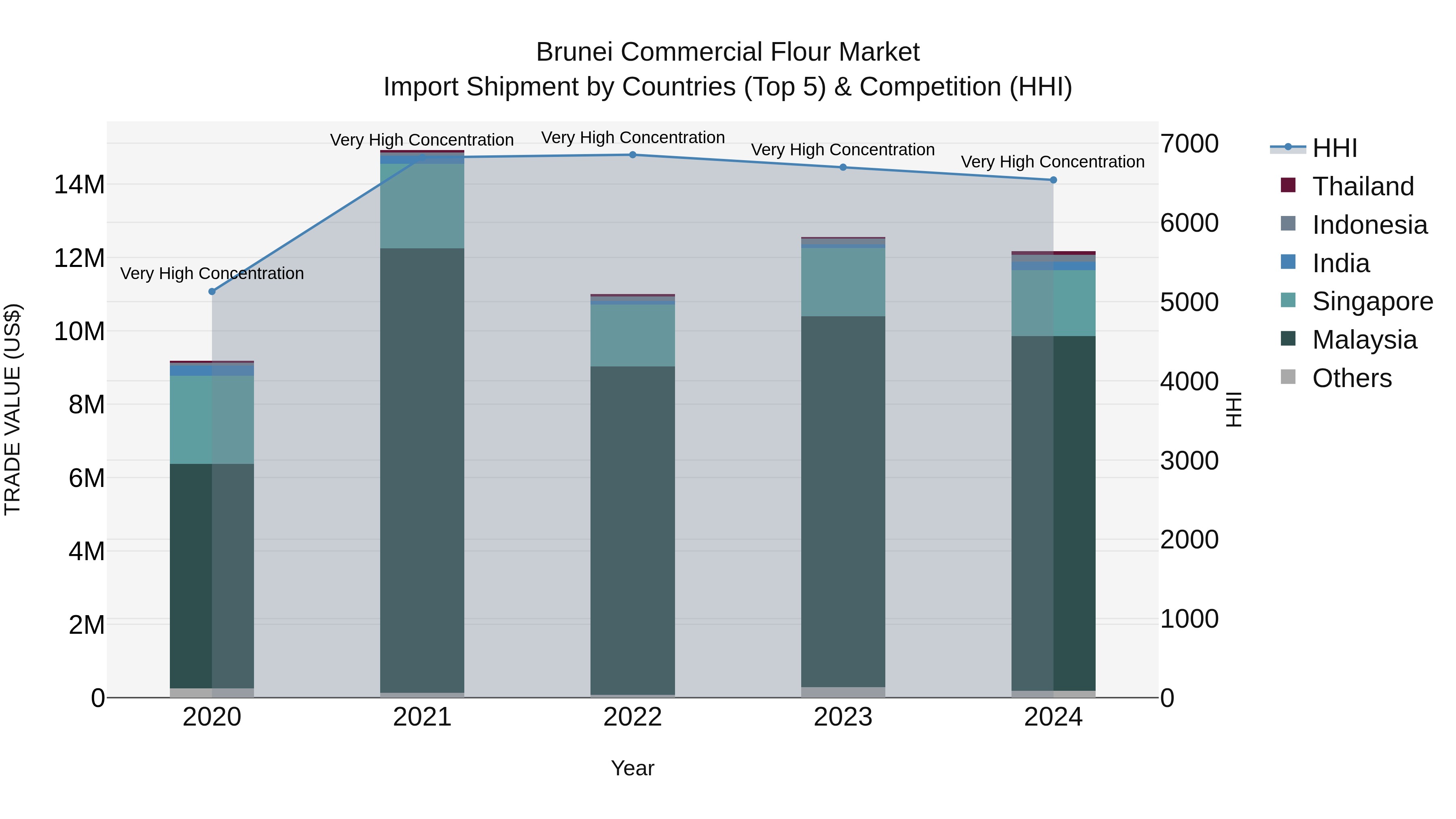 Brunei Commercial Flour Market: Top 5 Importing Countries and Market Competition (HHI) Analysis