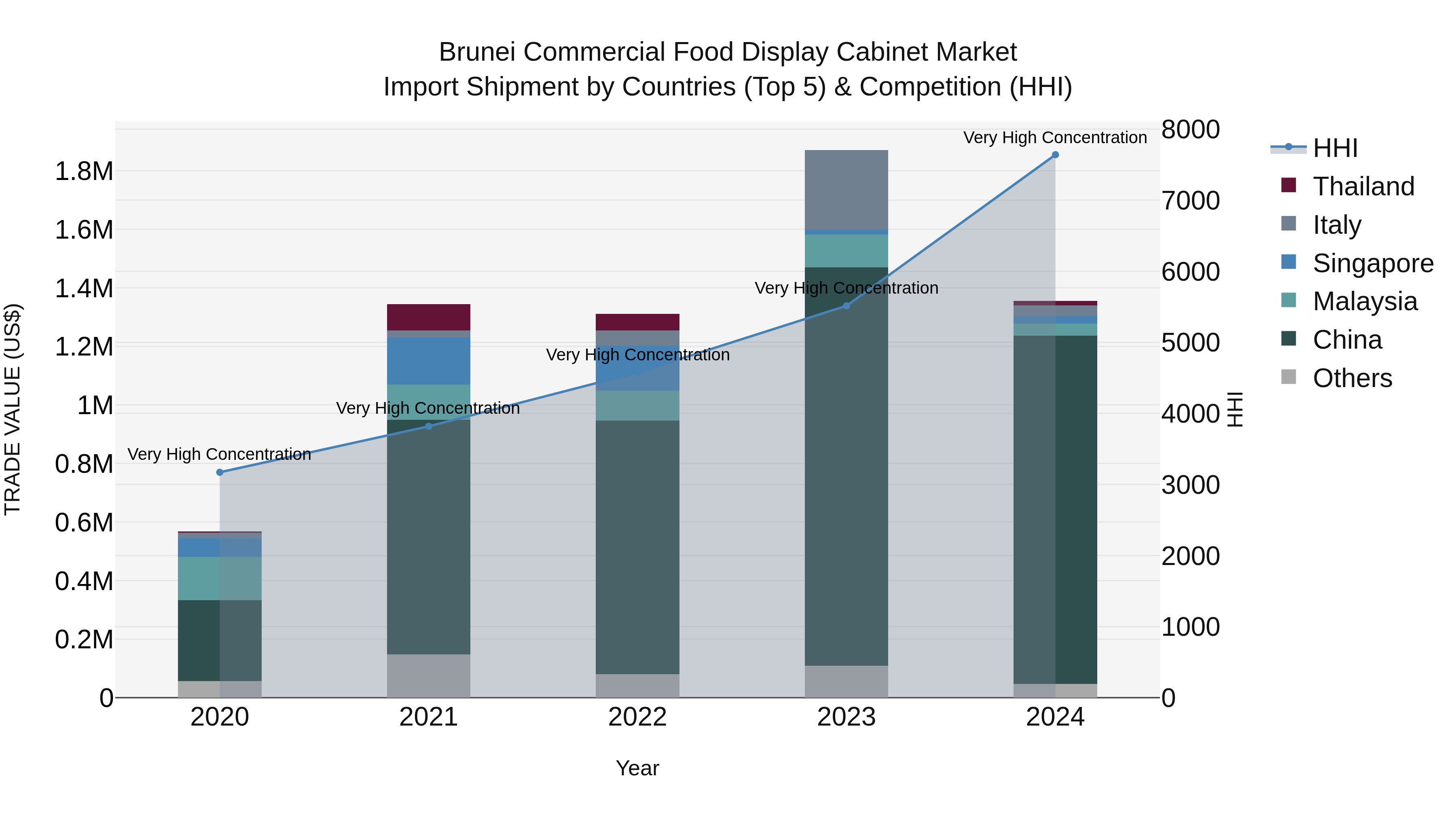 Brunei Commercial Food Display Cabinet Market: Top 5 Importing Countries and Market Competition (HHI) Analysis