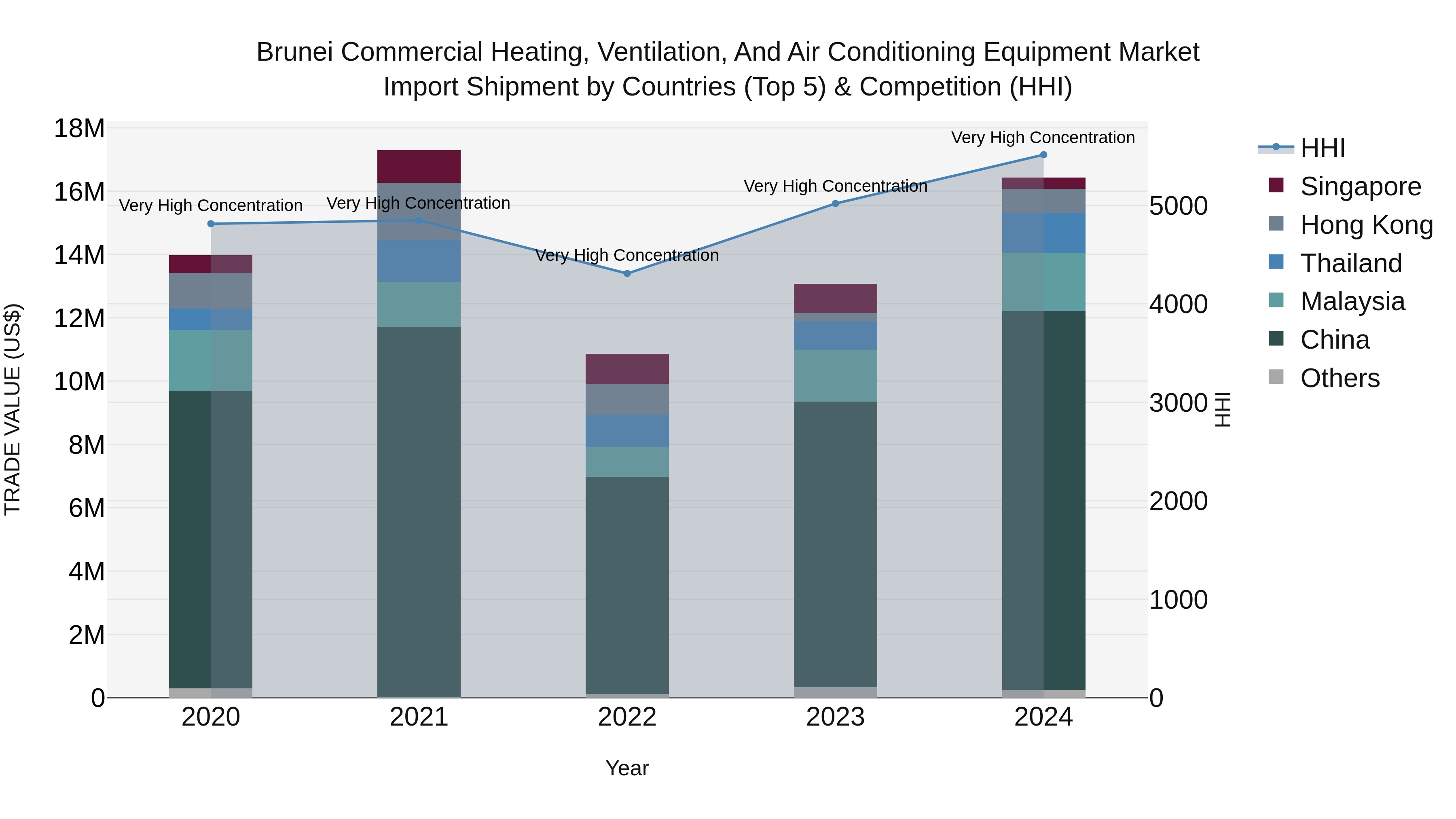Brunei Commercial Heating, Ventilation, and Air Conditioning Equipment Market: Top 5 Importing Countries and Market Competition (HHI) Analysis