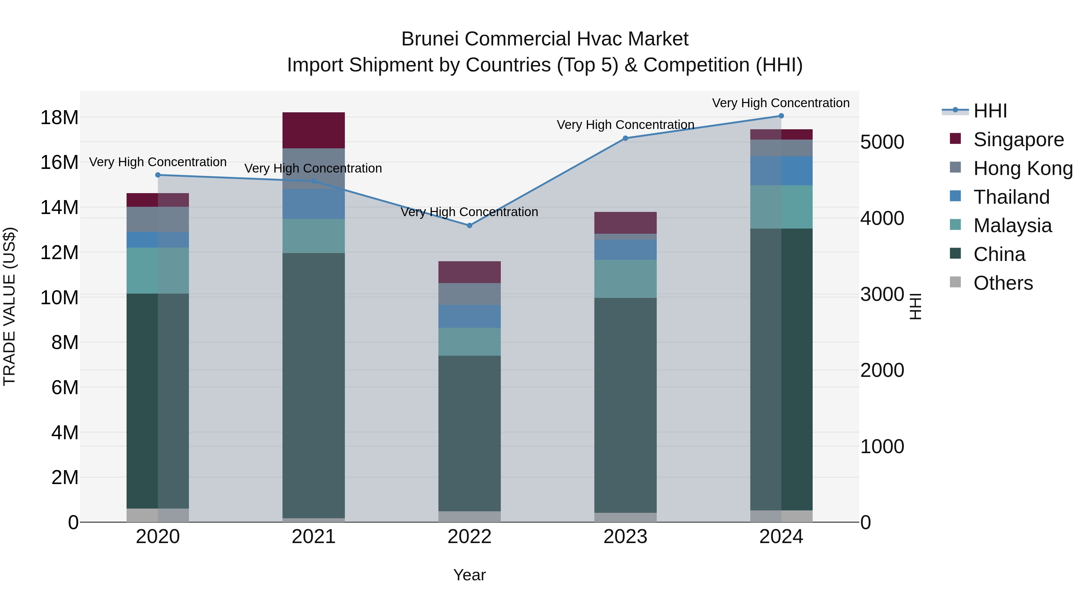 Brunei Commercial Hvac Market: Top 5 Importing Countries and Market Competition (HHI) Analysis