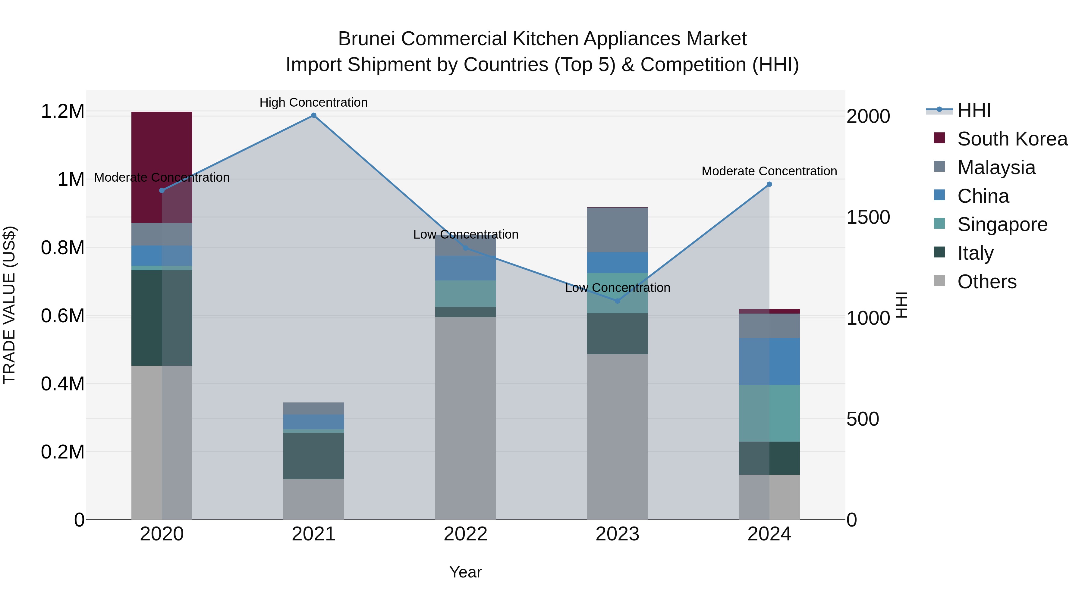 Brunei Commercial Kitchen Appliances Market: Top 5 Importing Countries and Market Competition (HHI) Analysis