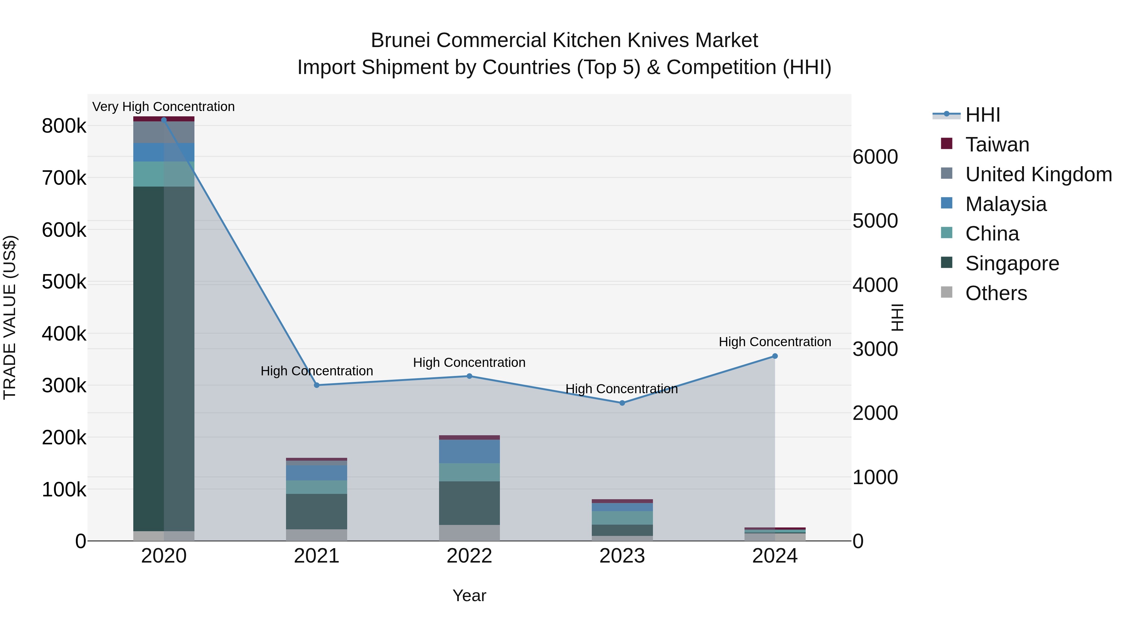 Brunei Commercial Kitchen Knives Market: Top 5 Importing Countries and Market Competition (HHI) Analysis