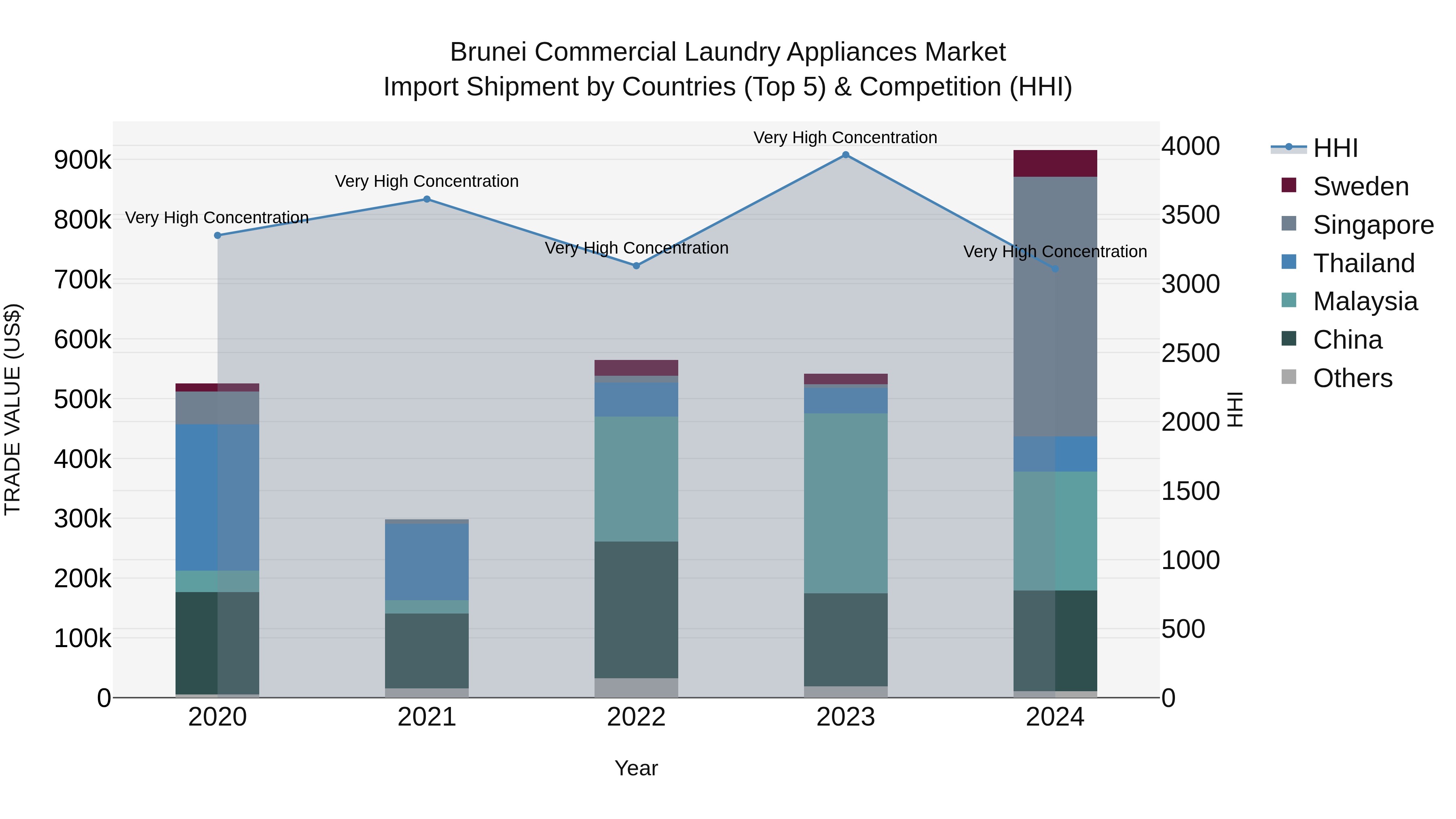 Brunei Commercial Laundry Appliances Market: Top 5 Importing Countries and Market Competition (HHI) Analysis