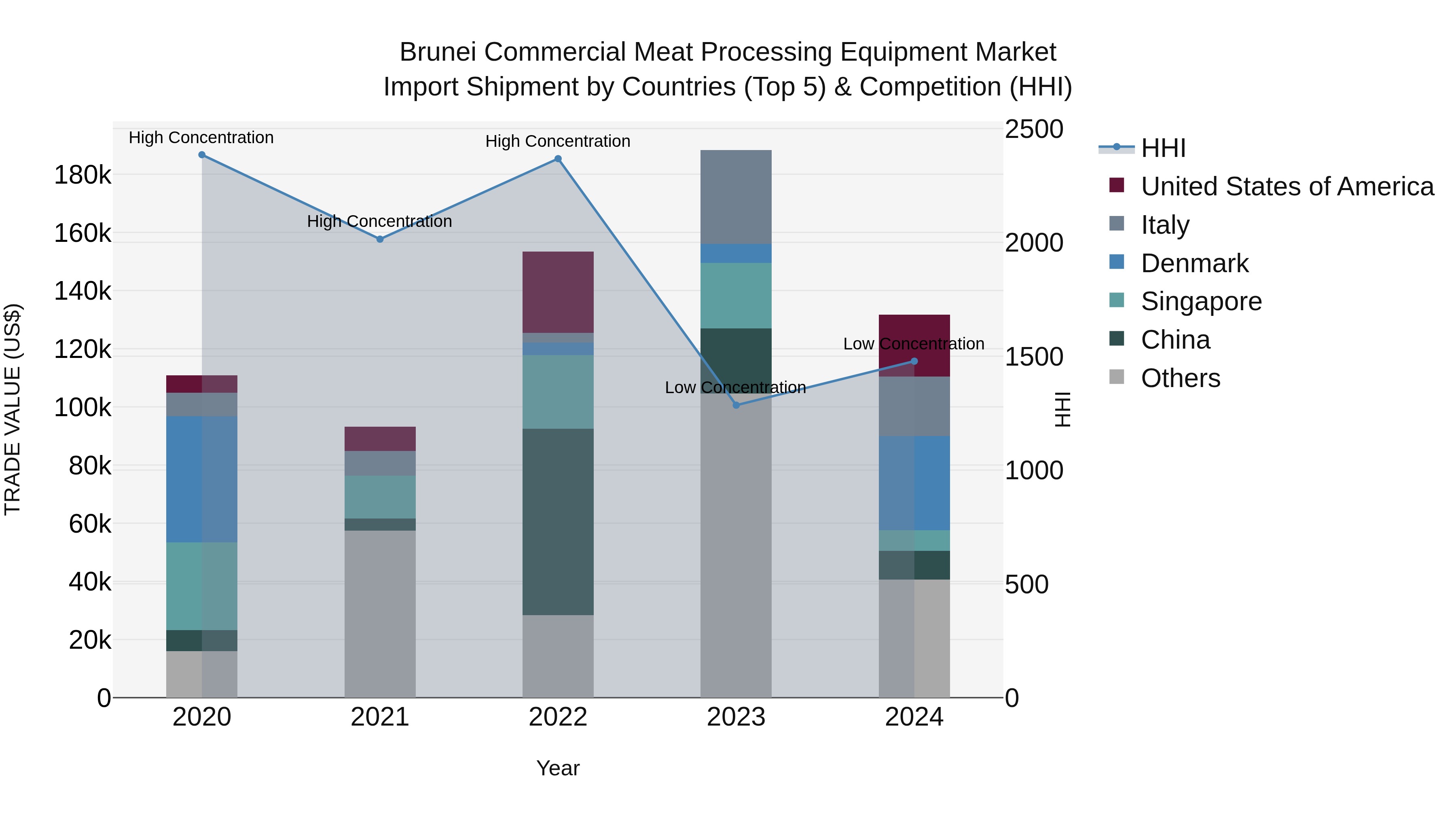 Brunei Commercial Meat Processing Equipment Market: Top 5 Importing Countries and Market Competition (HHI) Analysis