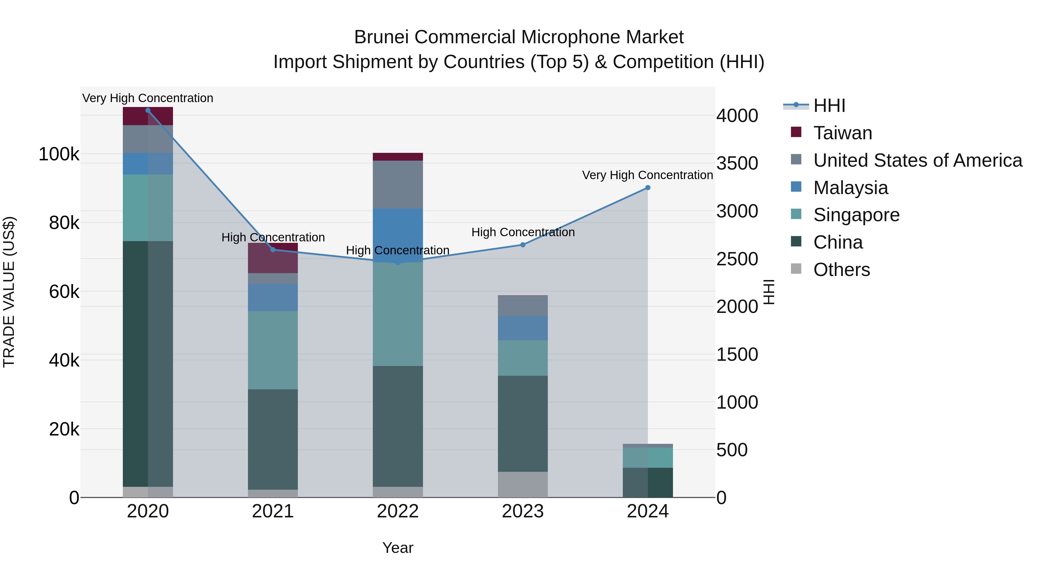 Brunei Commercial Microphone Market: Top 5 Importing Countries and Market Competition (HHI) Analysis
