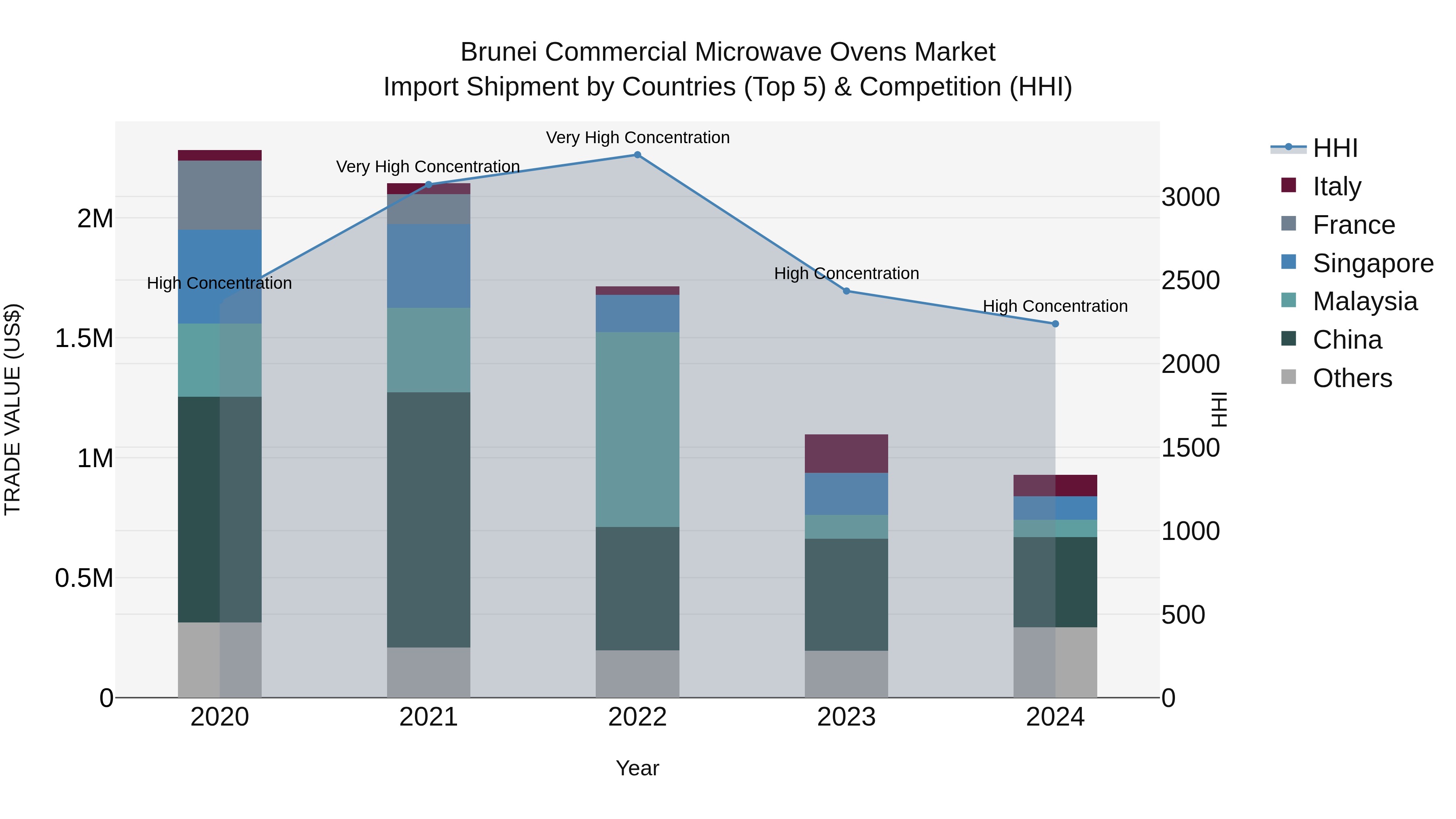 Brunei Commercial Microwave Ovens Market: Top 5 Importing Countries and Market Competition (HHI) Analysis