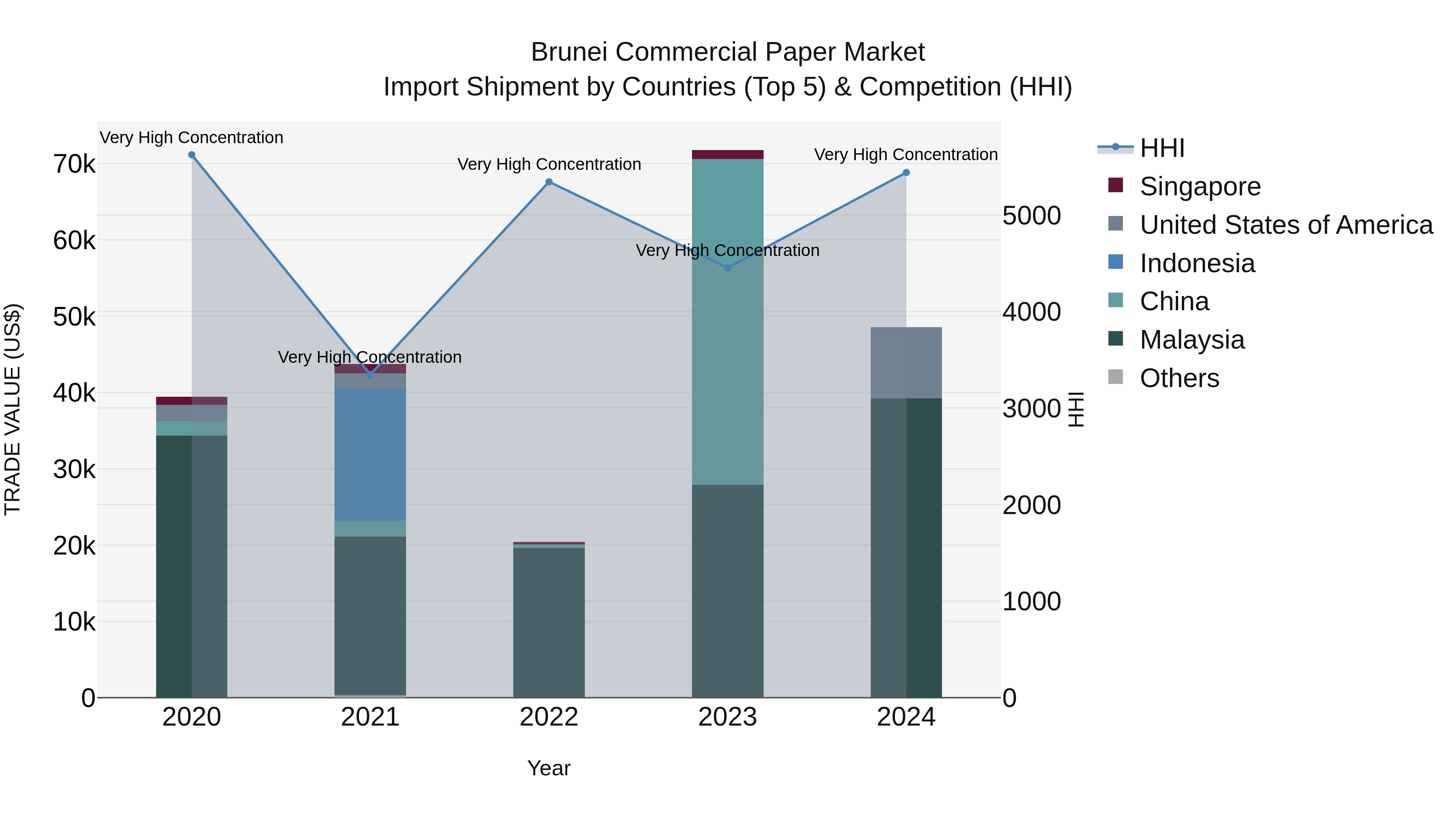 Brunei Commercial Paper Market: Top 5 Importing Countries and Market Competition (HHI) Analysis