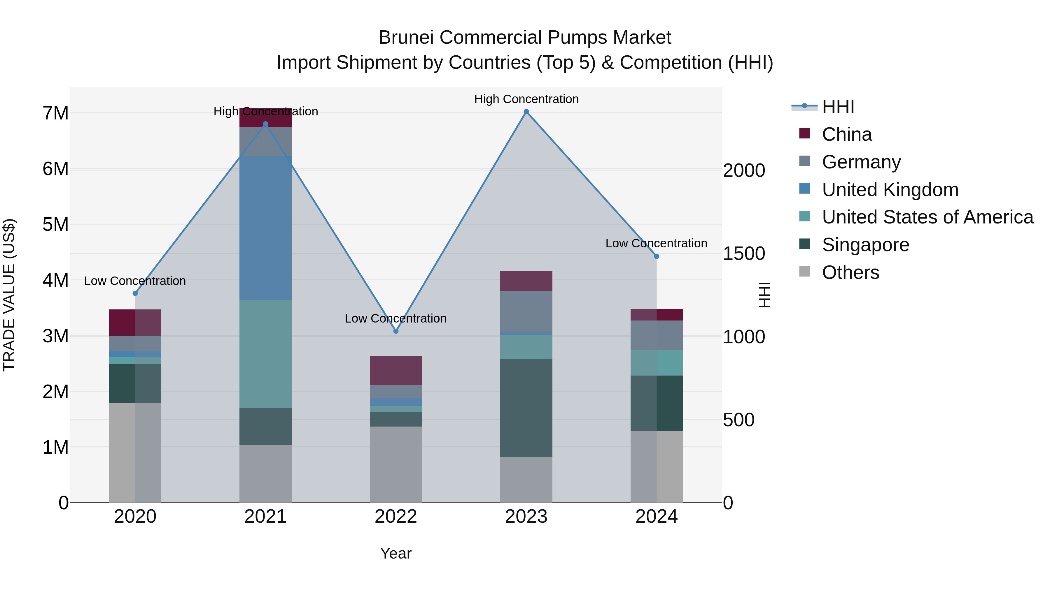 Brunei Commercial Pumps Market: Top 5 Importing Countries and Market Competition (HHI) Analysis