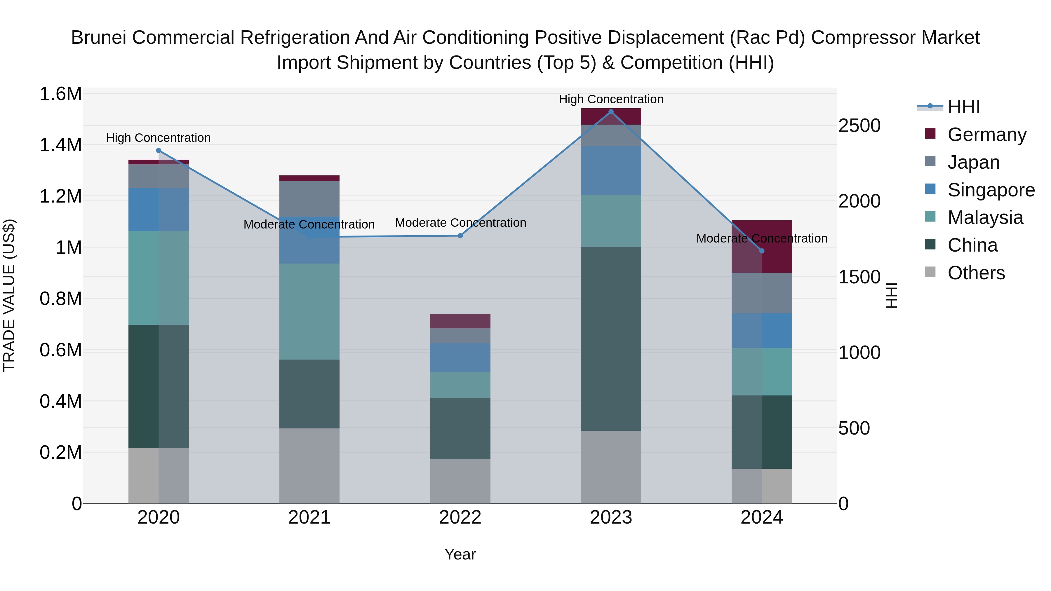 Brunei Commercial Refrigeration and Air Conditioning Positive Displacement (Rac Pd) Compressor Market: Top 5 Importing Countries and Market Competition (HHI) Analysis