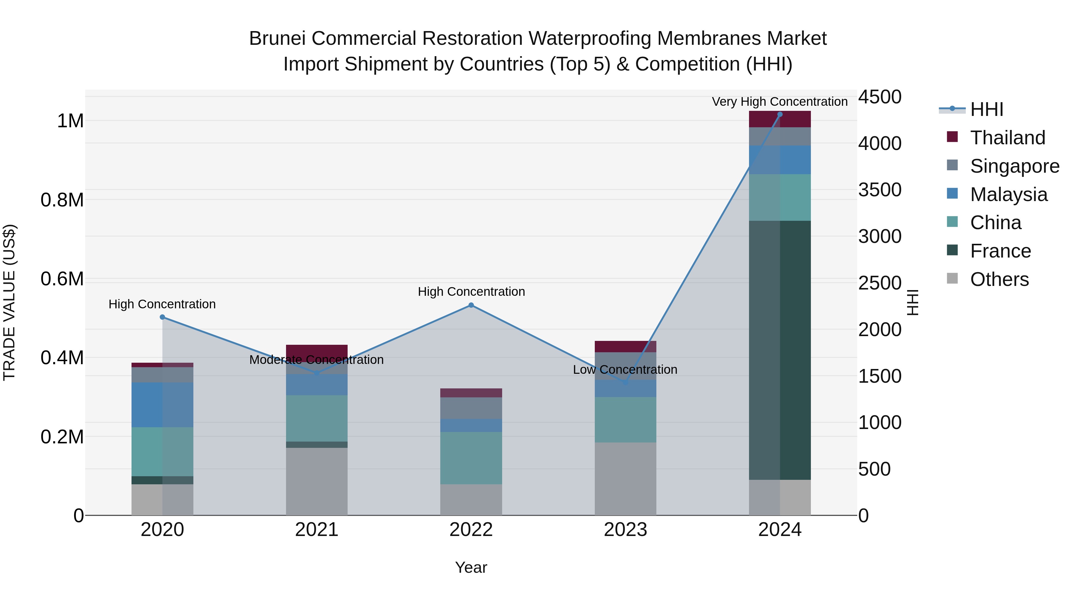 Brunei Commercial Restoration Waterproofing Membranes Market: Top 5 Importing Countries and Market Competition (HHI) Analysis