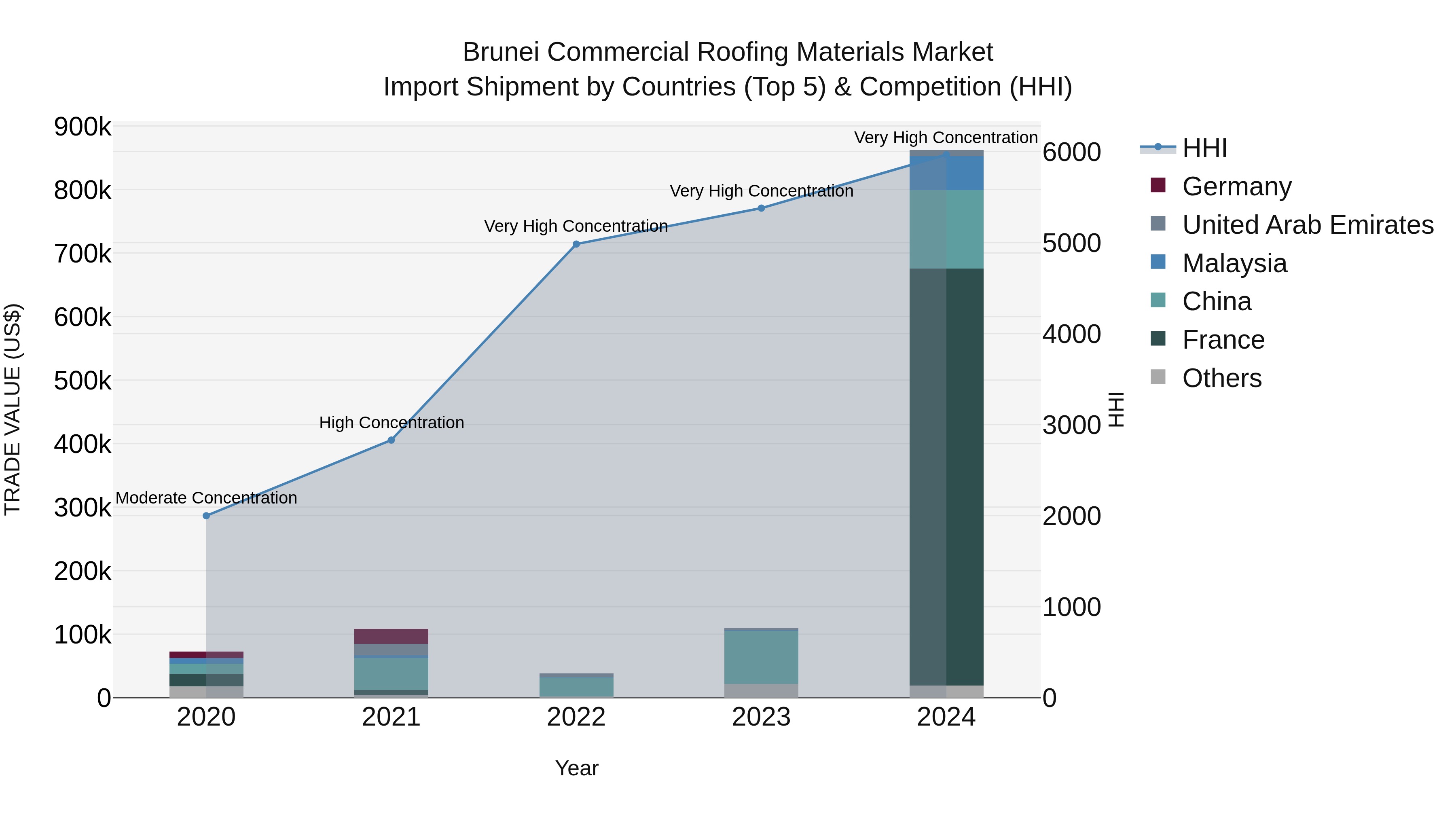 Brunei Commercial Roofing Materials Market: Top 5 Importing Countries and Market Competition (HHI) Analysis