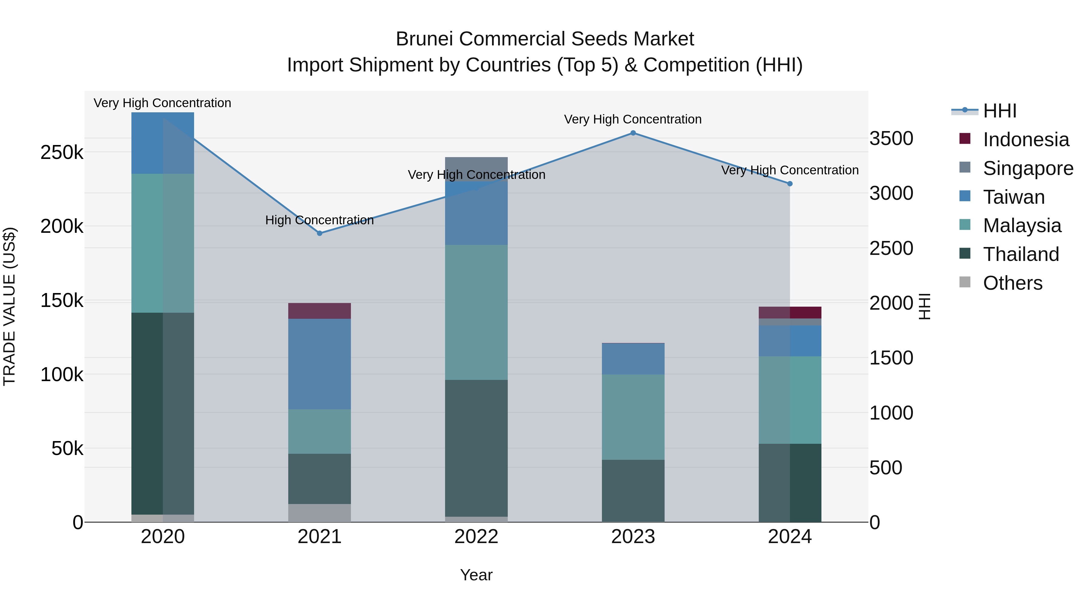 Brunei Commercial Seeds Market: Top 5 Importing Countries and Market Competition (HHI) Analysis