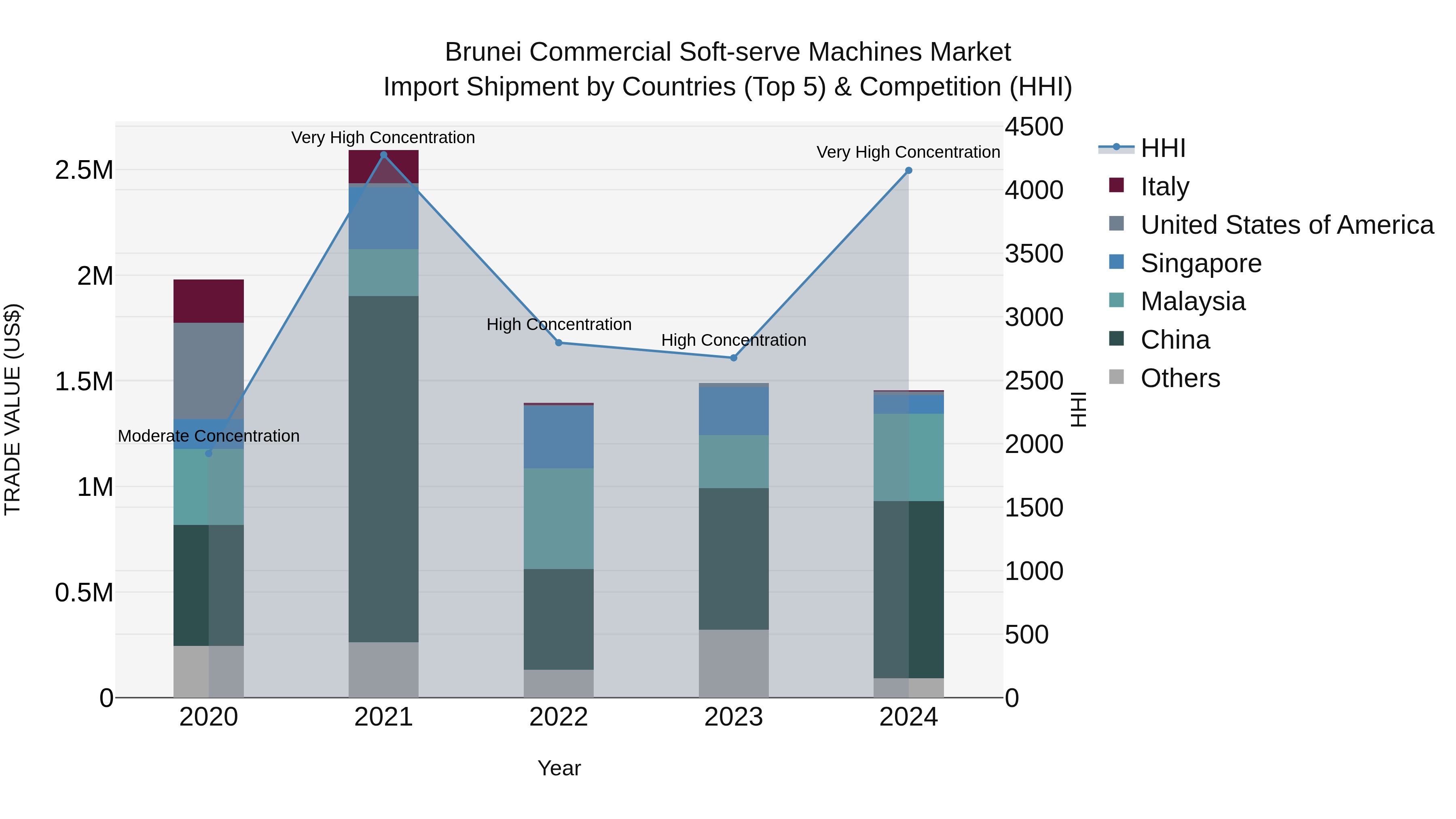 Brunei Commercial Soft-serve Machines Market: Top 5 Importing Countries and Market Competition (HHI) Analysis