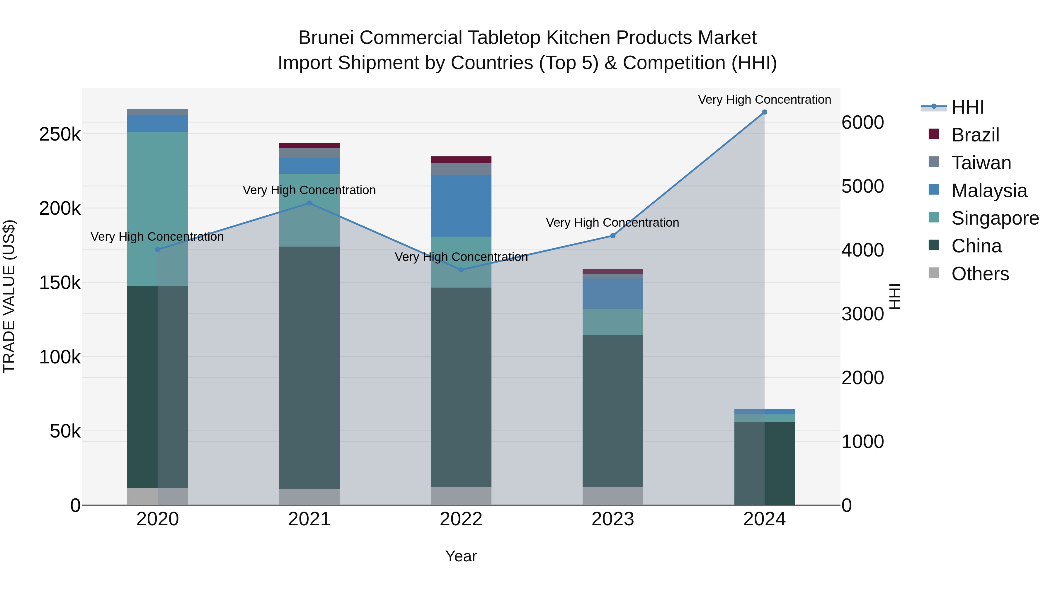 Brunei Commercial Tabletop Kitchen Products Market: Top 5 Importing Countries and Market Competition (HHI) Analysis