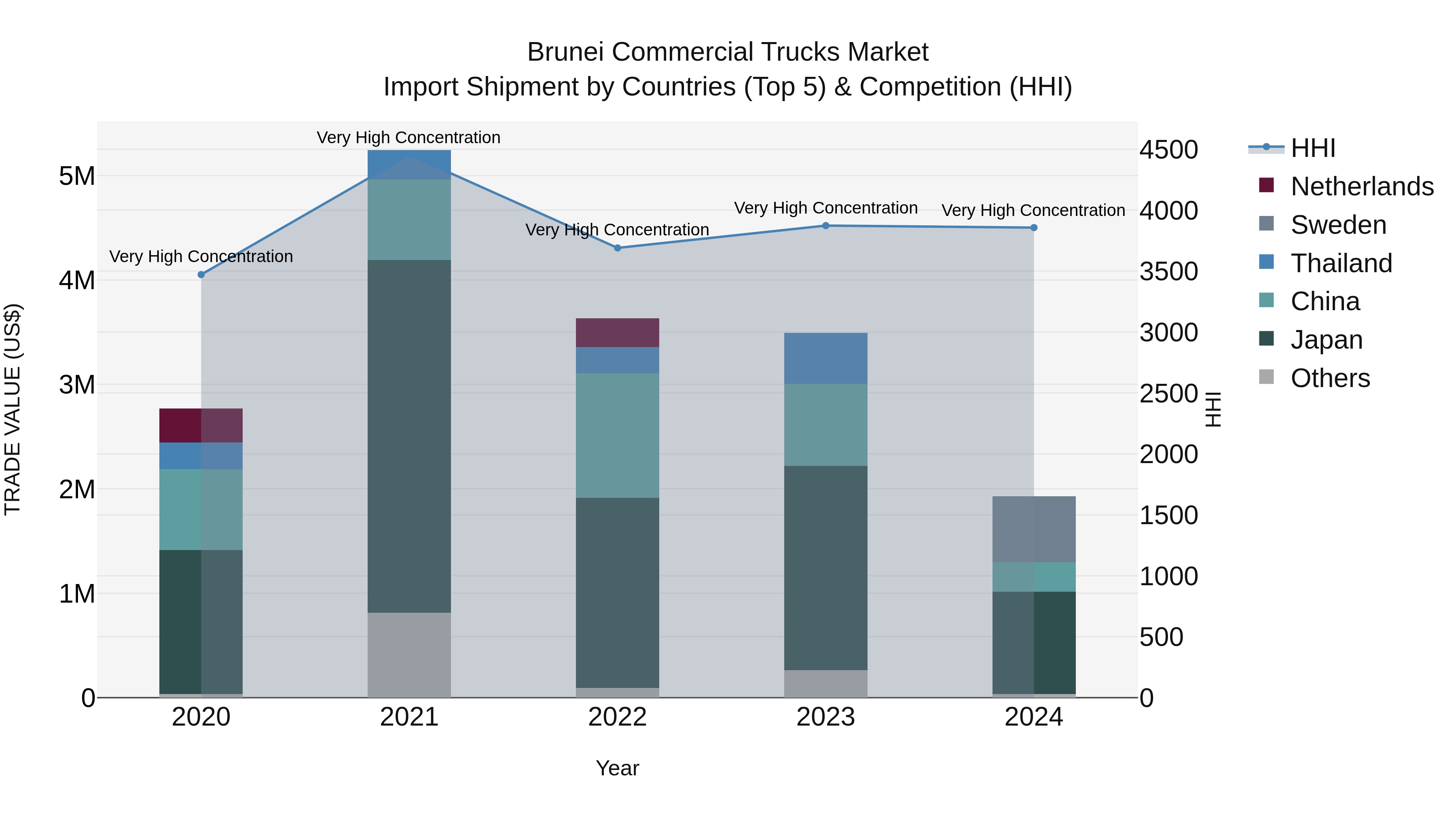 Brunei Commercial Trucks Market: Top 5 Importing Countries and Market Competition (HHI) Analysis