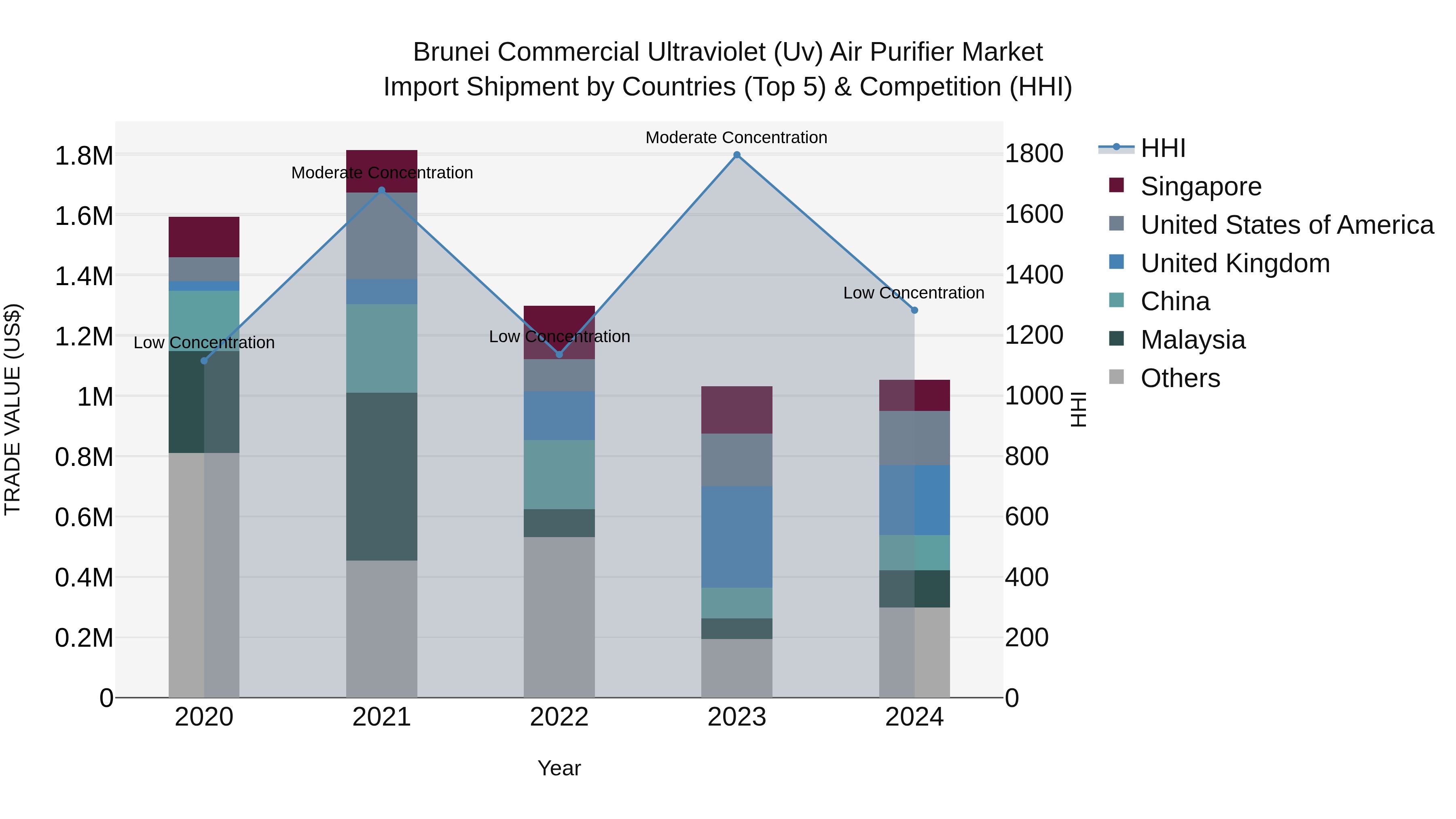 Brunei Commercial Ultraviolet (Uv) Air Purifier Market: Top 5 Importing Countries and Market Competition (HHI) Analysis
