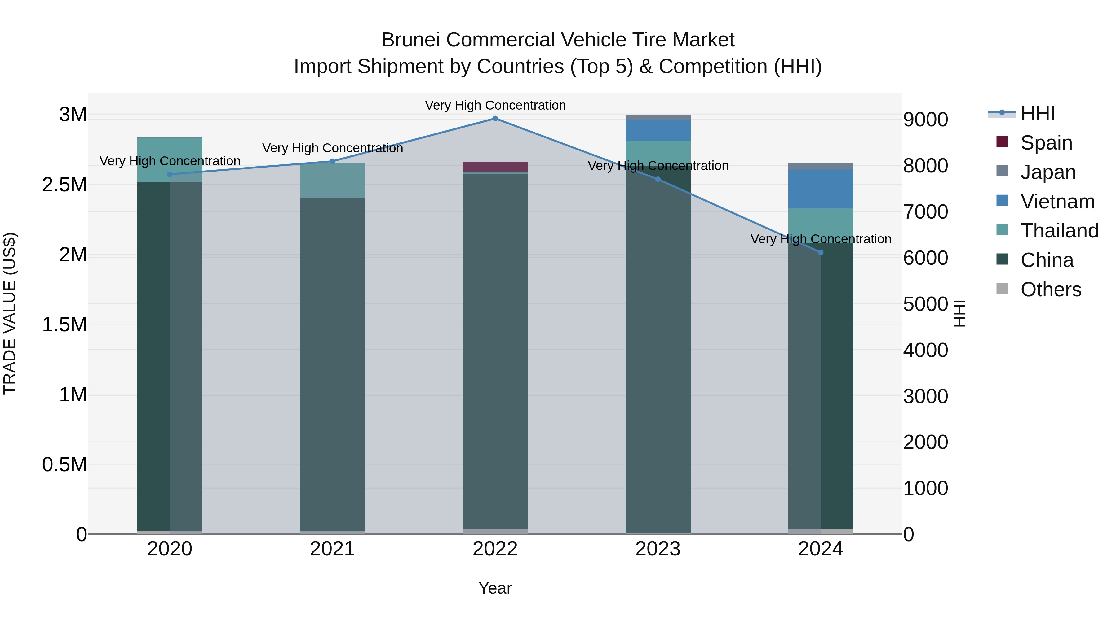 Brunei Commercial Vehicle Tire Market: Top 5 Importing Countries and Market Competition (HHI) Analysis