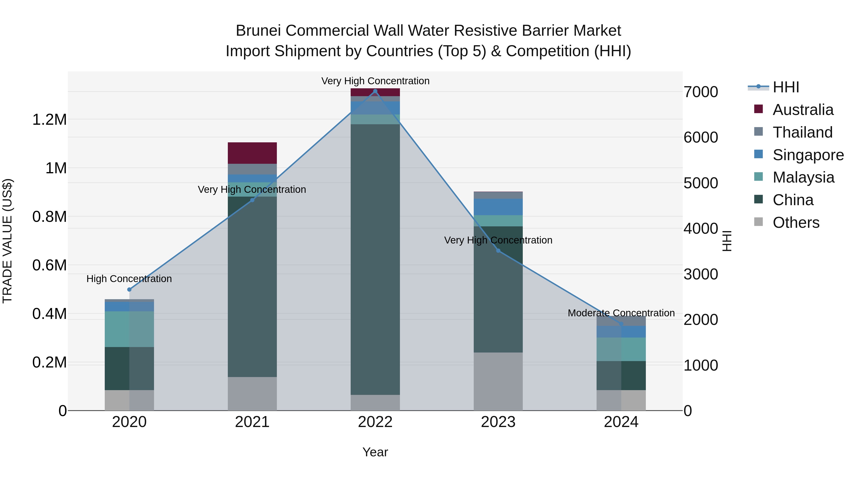 Brunei Commercial Wall Water Resistive Barrier Market: Top 5 Importing Countries and Market Competition (HHI) Analysis