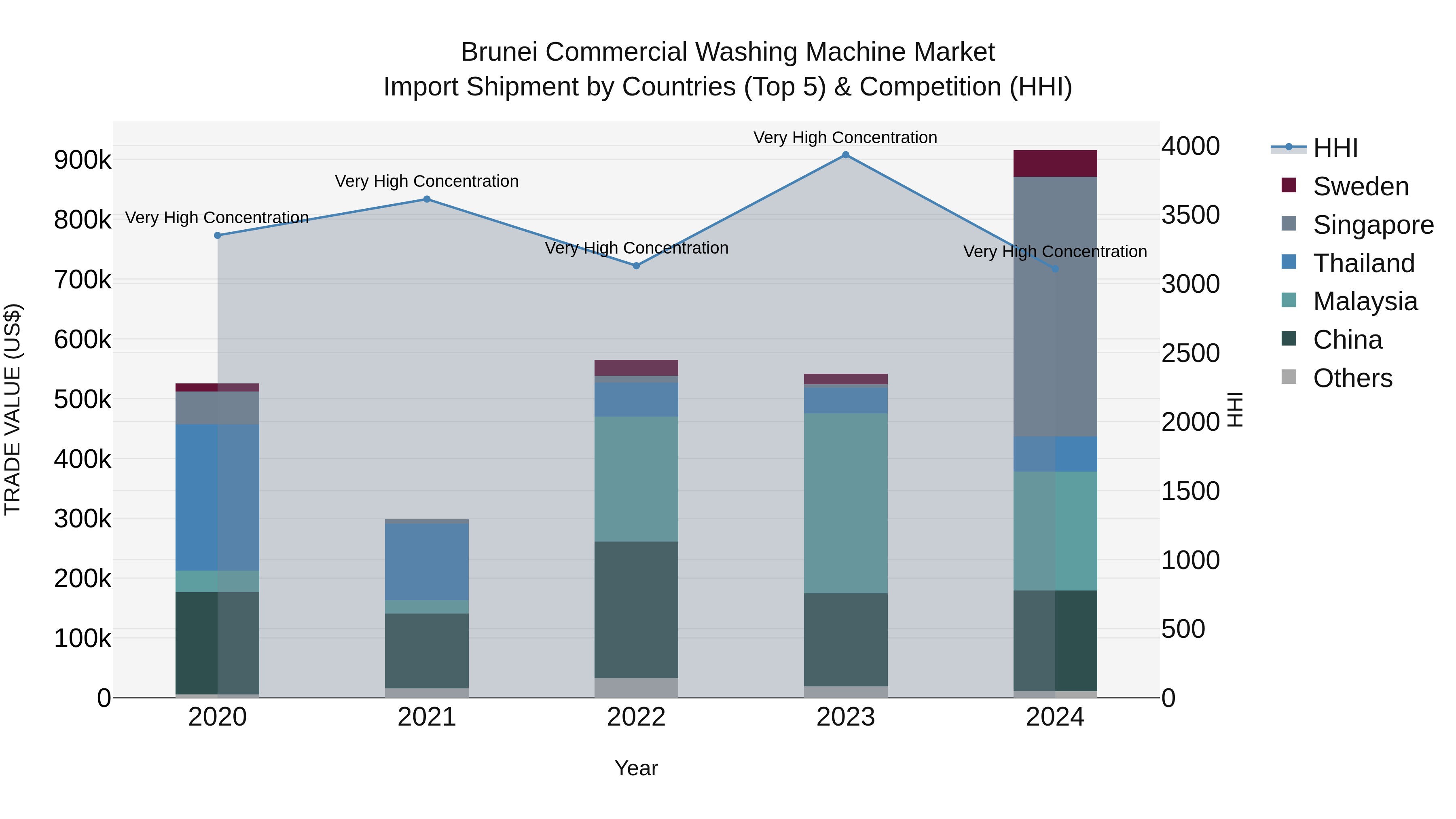Brunei Commercial Washing Machine Market: Top 5 Importing Countries and Market Competition (HHI) Analysis