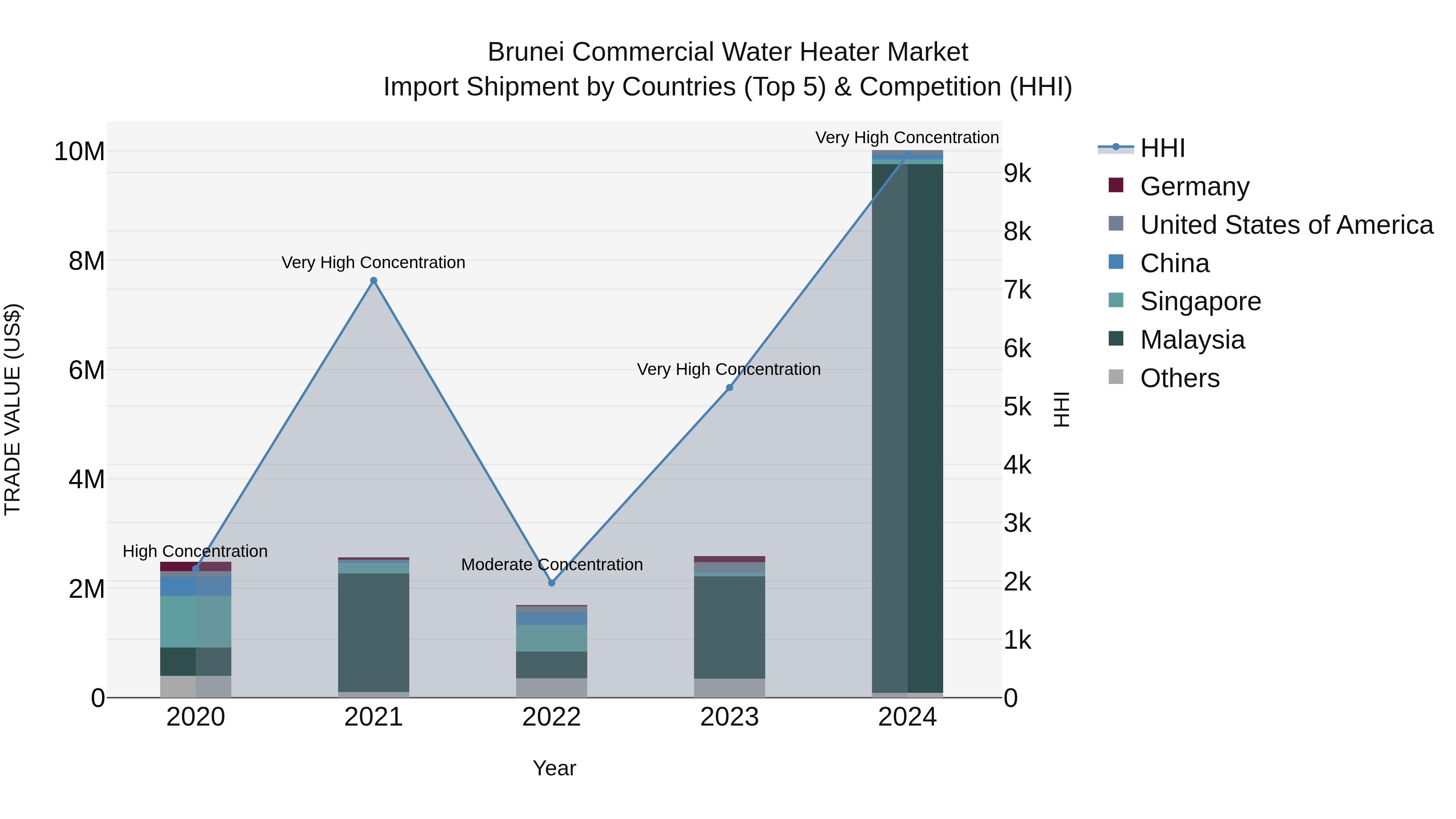 Brunei Commercial Water Heater Market: Top 5 Importing Countries and Market Competition (HHI) Analysis