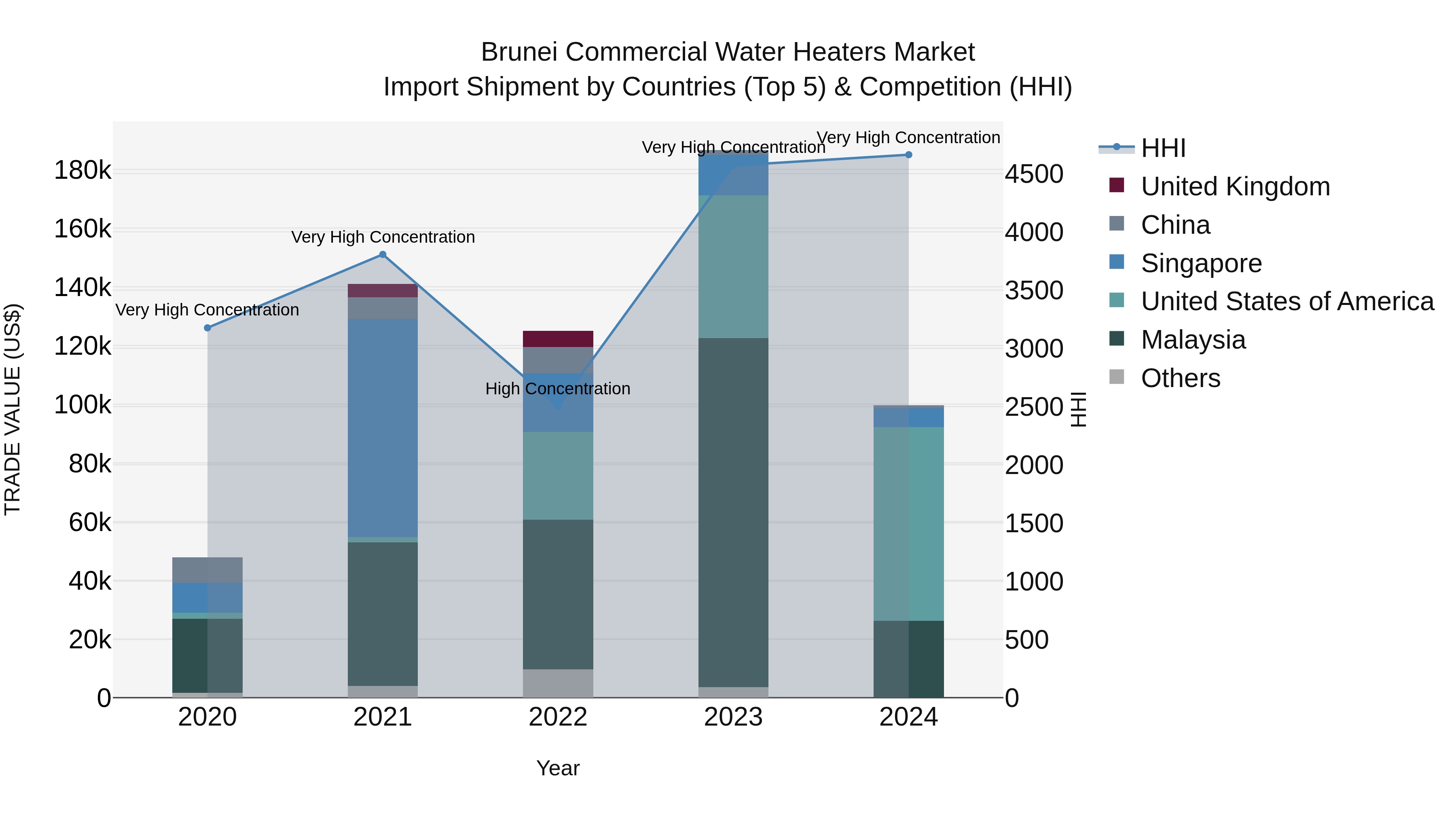 Brunei Commercial Water Heaters Market: Top 5 Importing Countries and Market Competition (HHI) Analysis
