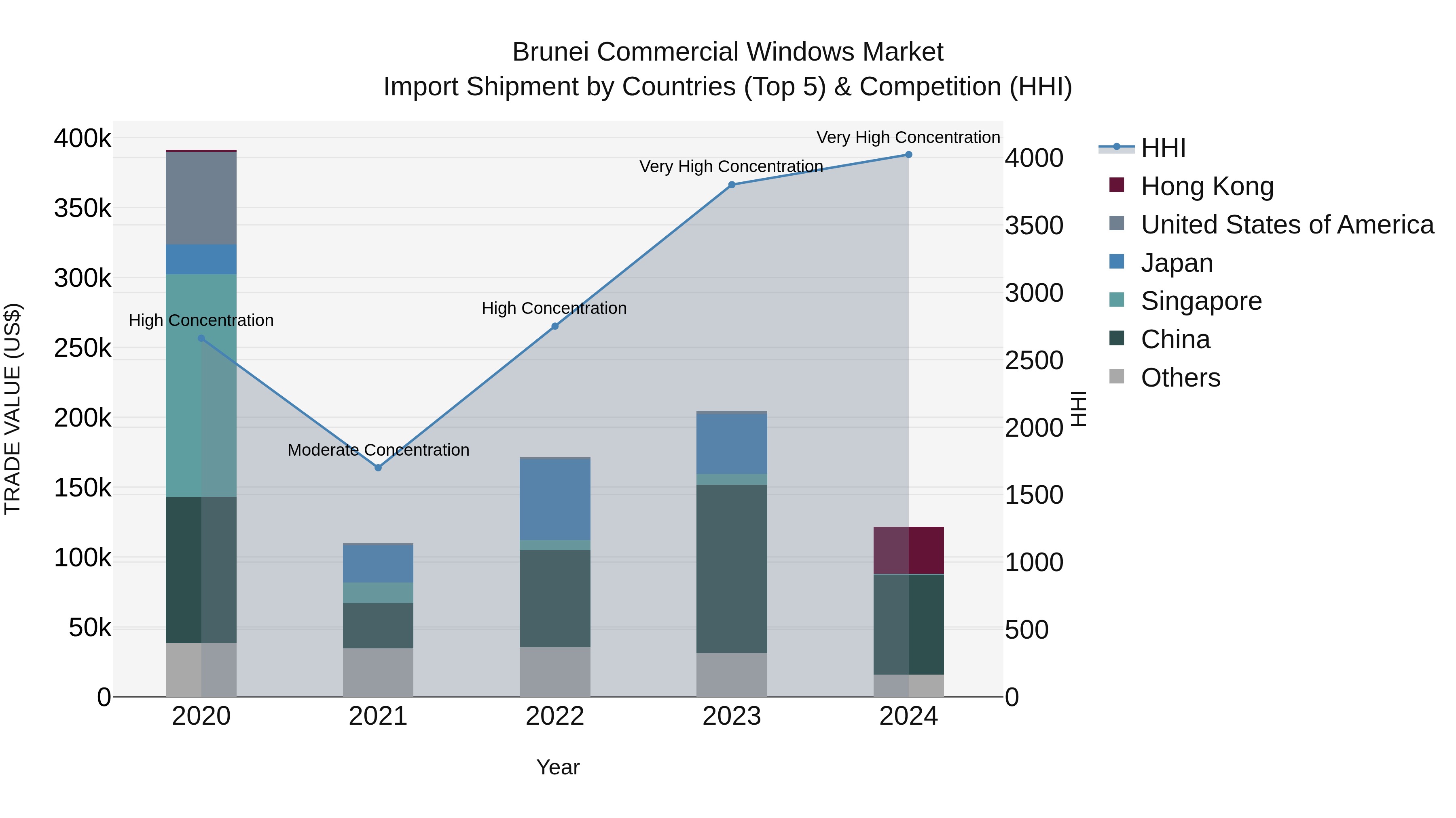 Brunei Commercial Windows Market: Top 5 Importing Countries and Market Competition (HHI) Analysis