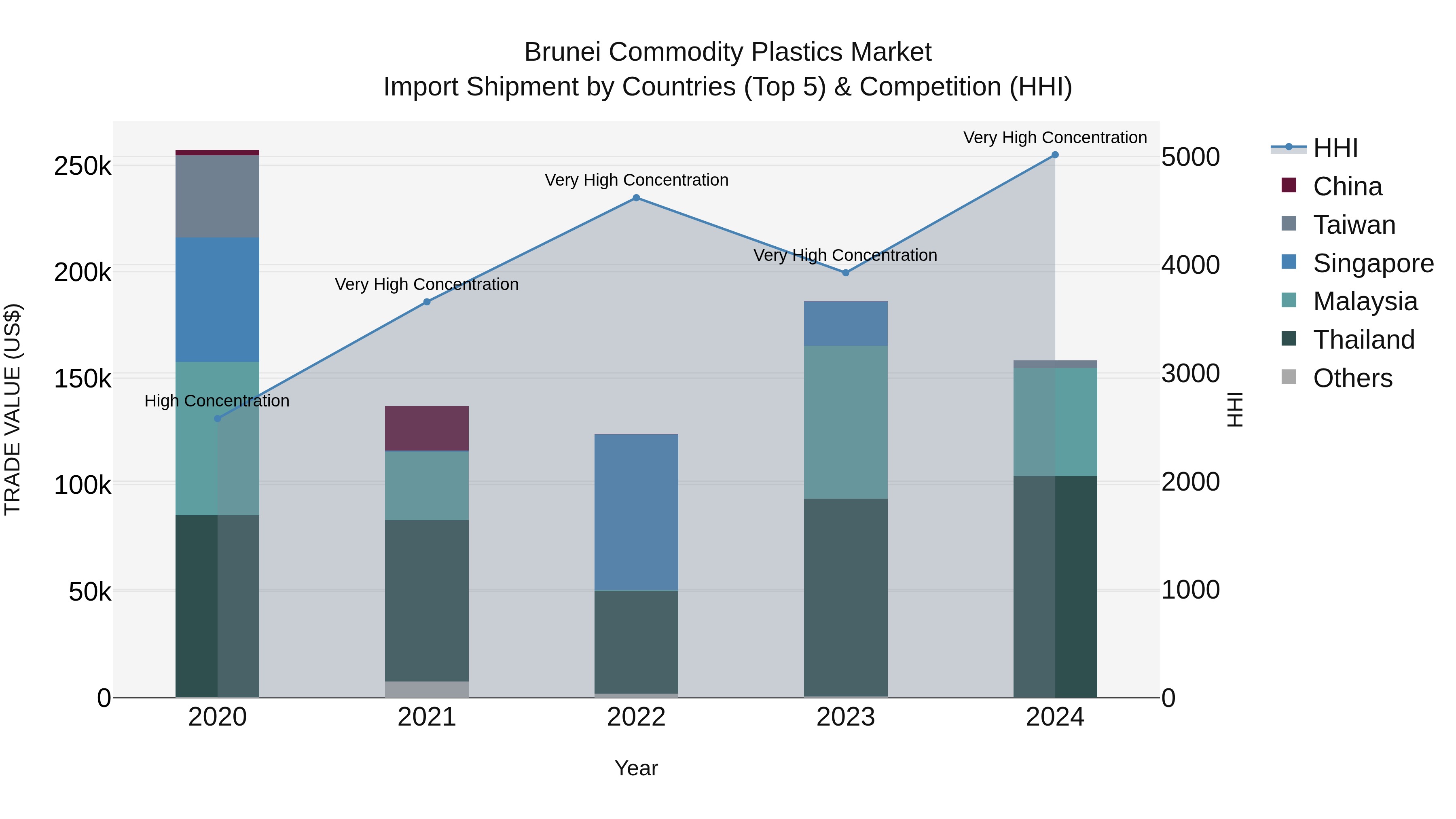 Brunei Commodity Plastics Market: Top 5 Importing Countries and Market Competition (HHI) Analysis