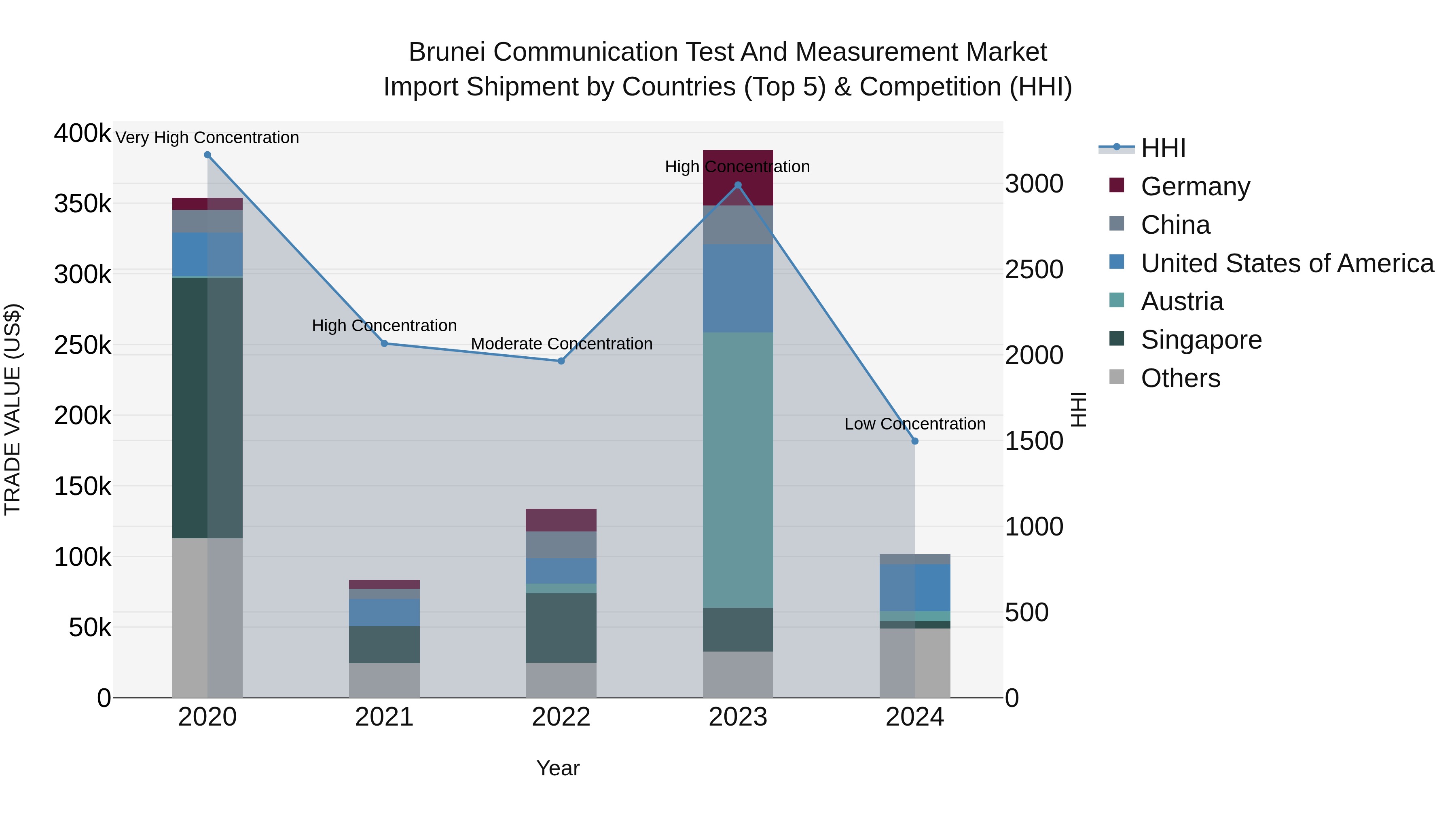 Brunei Communication Test and Measurement Market: Top 5 Importing Countries and Market Competition (HHI) Analysis