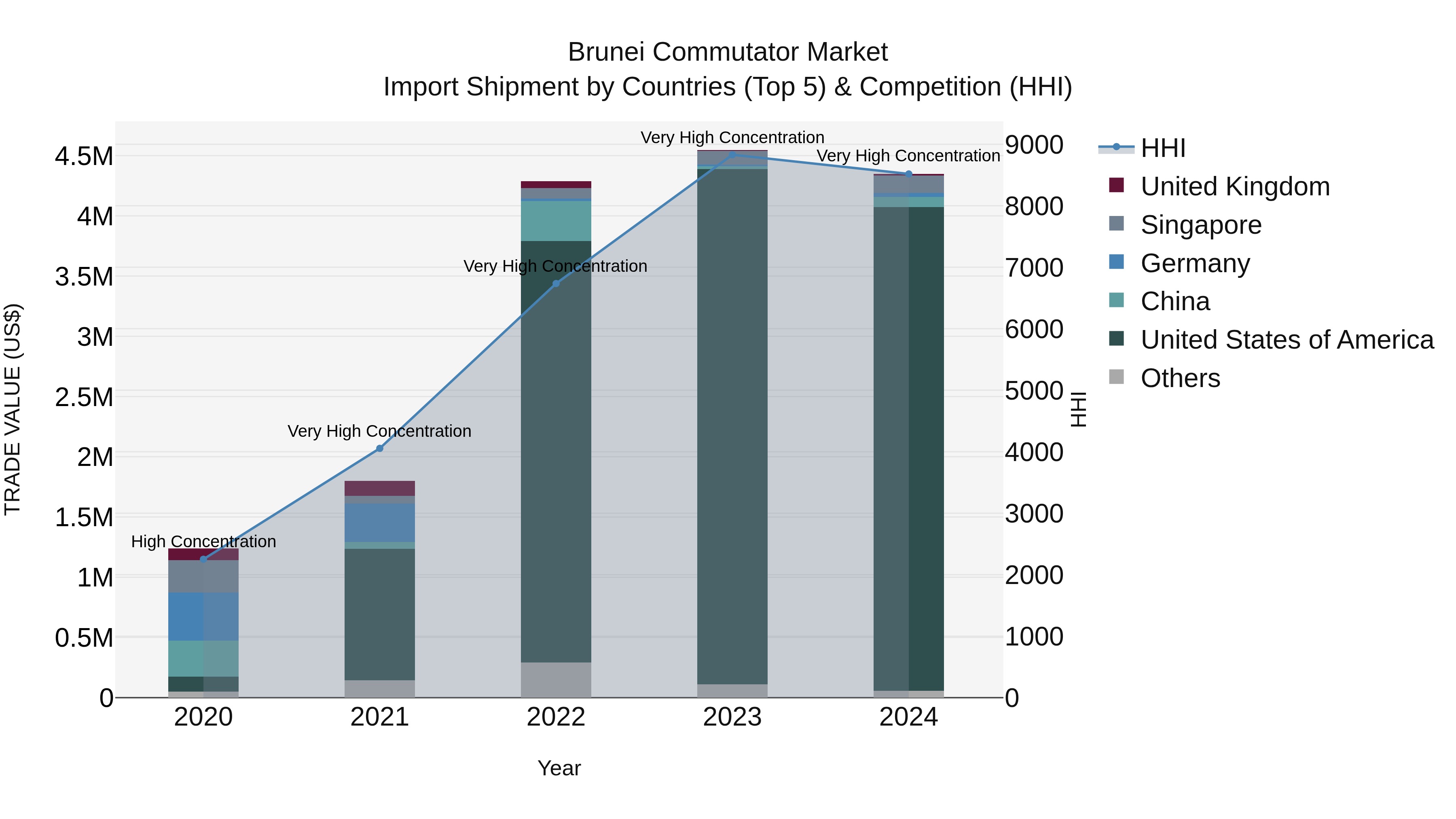 Brunei Commutator Market: Top 5 Importing Countries and Market Competition (HHI) Analysis