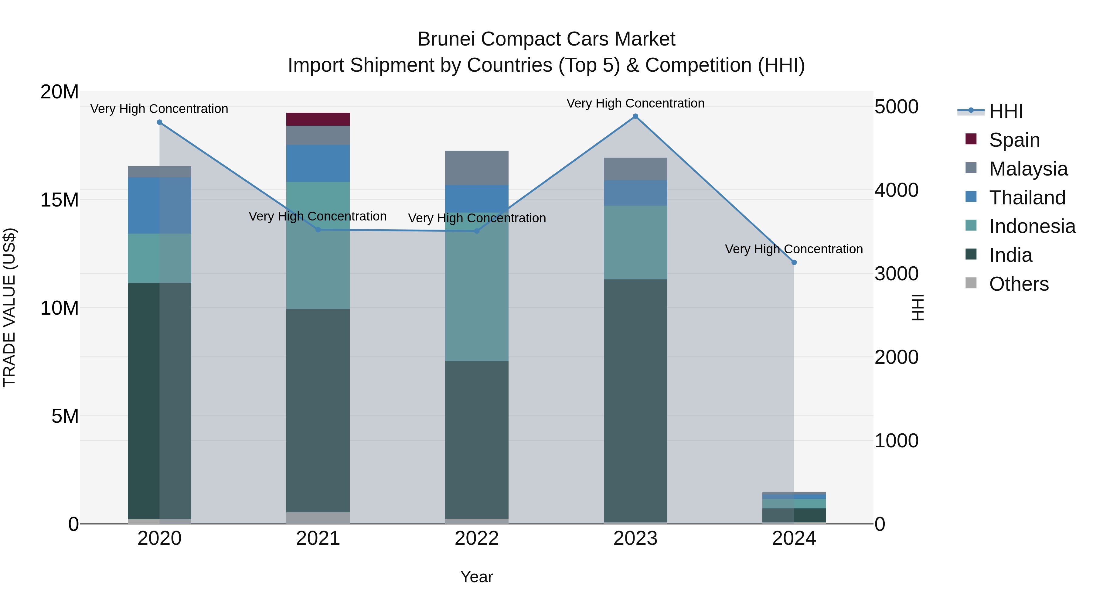 Brunei Compact Cars Market: Top 5 Importing Countries and Market Competition (HHI) Analysis
